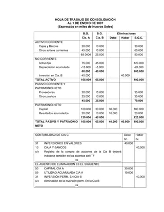 HOJA DE TRABAJO DE CONSOLIDACIÓN
AL 1 DE ENERO DE 2007
(Expresado en miles de Nuevos Soles)
EliminacionesB.G.
Cia. A
B.G.
Cia. B Debe Haber B.G.C.
ACTIVO CORRIENTE
Cajas y Bancos
Otros activos corrientes
20.000
45.000
10.000
15.000
30.000
60.000
65.0000 25.000 90.000
NO CORRIENTE
Activo fijo
Depreciación acumulada
Inversión en Cia. B
75.000
-15.000
60.000
40.000
45.000
-5.000
40.000
40.000
120.000
-20.000
100.000
TOTAL ACTIVO 165.000 65.000 190.000
PASIVO CORRIENTE Y
PATRIMONIO NETO
Proveedores
Otros pasivos
20.000
25.000
15.000
10.000
35.000
35.000
45.000 25.000 70.000
PATRIMONIO NETO
Capital
Resultados acumulados
100.000
20.000
120.000
30.000
10.000
40.000
30.000
10.000
100.000
20.000
120.000
TOTAL PASIVO Y PATRIMONIO
NETO
165.000 65.000 40.000 40.000 190.000
CONTABILIDAD DE CIA C Debe
S/.
Haber
S/.
31 INVERSIONES EN VALORES
10 CAJA Y BANCOS
x/x Registro de la compra de acciones de la Cia B deberá
indicarse también en los asientos del ITF
__________________________xx____________________________
40,000
40,000
EL ASIENTO DE ELIMINACIÓN ES EL SIGUIENTE
50 CAPITAL CIA A
59 UTILIDAD ACUMULADA CIA A
31 INVERSIÓN PERM. EN CIA B
x/x eliminación de la inversión perm. En la Cía B
__________________________xx____________________________
30,000
10,000
40,000
 