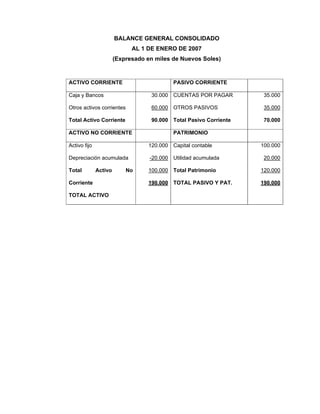 BALANCE GENERAL CONSOLIDADO
AL 1 DE ENERO DE 2007
(Expresado en miles de Nuevos Soles)
ACTIVO CORRIENTE PASIVO CORRIENTE
Caja y Bancos
Otros activos corrientes
Total Activo Corriente
30.000
60.000
90.000
CUENTAS POR PAGAR
OTROS PASIVOS
Total Pasivo Corriente
35.000
35.000
70.000
ACTIVO NO CORRIENTE PATRIMONIO
Activo fijo
Depreciación acumulada
Total Activo No
Corriente
TOTAL ACTIVO
120.000
-20.000
100.000
190.000
Capital contable
Utilidad acumulada
Total Patrimonio
TOTAL PASIVO Y PAT.
100.000
20.000
120.000
190.000
 