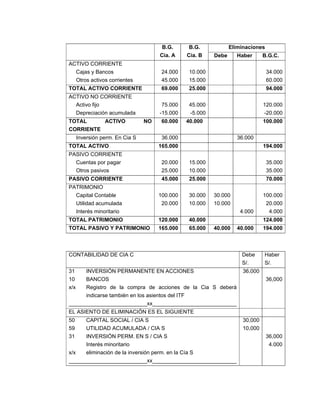EliminacionesB.G.
Cia. A
B.G.
Cia. B Debe Haber B.G.C.
ACTIVO CORRIENTE
Cajas y Bancos
Otros activos corrientes
24.000
45.000
10.000
15.000
34.000
60.000
TOTAL ACTIVO CORRIENTE 69.000 25.000 94.000
ACTIVO NO CORRIENTE
Activo fijo
Depreciación acumulada
75.000
-15.000
45.000
-5.000
120.000
-20.000
TOTAL ACTIVO NO
CORRIENTE
60.000 40.000 100.000
Inversión perm. En Cia S 36.000 36.000
TOTAL ACTIVO 165.000 194.000
PASIVO CORRIENTE
Cuentas por pagar
Otros pasivos
20.000
25.000
15.000
10.000
35.000
35.000
PASIVO CORRIENTE 45.000 25.000 70.000
PATRIMONIO
Capital Contable
Utilidad acumulada
Interés minoritario
100.000
20.000
30.000
10.000
30.000
10.000
4.000
100.000
20.000
4.000
TOTAL PATRIMONIO 120.000 40.000 124.000
TOTAL PASIVO Y PATRIMONIO 165.000 65.000 40.000 40.000 194.000
CONTABILIDAD DE CIA C Debe
S/.
Haber
S/.
31 INVERSIÓN PERMANENTE EN ACCIONES
10 BANCOS
x/x Registro de la compra de acciones de la Cia S deberá
indicarse también en los asientos del ITF
__________________________xx____________________________
36,000
36,000
EL ASIENTO DE ELIMINACIÓN ES EL SIGUIENTE
50 CAPITAL SOCIAL / CIA S
59 UTILIDAD ACUMULADA / CIA S
31 INVERSIÓN PERM. EN S / CIA S
Interés minoritario
x/x eliminación de la inversión perm. en la Cía S
__________________________xx____________________________
30,000
10,000
36,000
4.000
 