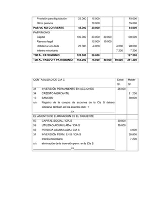 Provisión para liquidación
Otros pasivos
25.000 15.000
10.000
15.000
35.000
PASIVO NO CORRIENTE 45.000 39.000 84.000
PATRIMONIO
Capital
Reserva legal
Utilidad acumulada
Interés minoritario
100.000
20.000
30.000
10.000
-4.000
30.000
10.000
4.000
7.200
100.000
20.000
7.200
TOTAL PATRIMONIO 120.000 36.000 127.200
TOTAL PASIVO Y PATRIMONIO 165.000 75.000 40.000 40.000 211.200
CONTABILIDAD DE CIA C Debe
S/.
Haber
S/.
31 INVERSIÓN PERMANENTE EN ACCIONES
34 CRÉDITO MERCANTIL
10 BANCOS
x/x Registro de la compra de acciones de la Cia S deberá
indicarse también en los asientos del ITF
__________________________xx____________________________
28,000
21,200
50,000
EL ASIENTO DE ELIMINACIÓN ES EL SIGUIENTE
50 CAPITAL SOCIAL / CIA S
59 UTILIDAD ACUMULADA / CIA S
59 PERDIDA ACUMULADA / CIA S
31 INVERSIÓN PERM. EN S / CIA S
Interés minoritario
x/x eliminación de la inversión perm. en la Cía S
__________________________xx____________________________
30,000
10,000
4,000
28,800
7,200
 