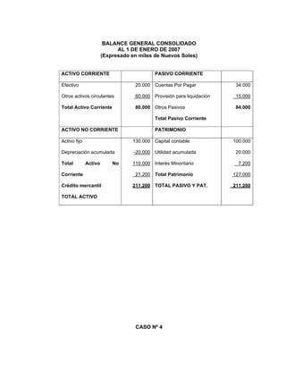 BALANCE GENERAL CONSOLIDADO
AL 1 DE ENERO DE 2007
(Expresado en miles de Nuevos Soles)
ACTIVO CORRIENTE PASIVO CORRIENTE
Efectivo
Otros activos circulantes
Total Activo Corriente
20.000
60.000
80.000
Cuentas Por Pagar
Provisión para liquidación
Otros Pasivos
Total Pasivo Corriente
34.000
15.000
84.000
ACTIVO NO CORRIENTE PATRIMONIO
Activo fijo
Depreciación acumulada
Total Activo No
Corriente
Crédito mercantil
TOTAL ACTIVO
130.000
-20.000
110.000
21.200
211.200
Capital contable
Utilidad acumulada
Interés Minoritario
Total Patrimonio
TOTAL PASIVO Y PAT.
100.000
20.000
7.200
127.000
211.200
CASO Nº 4
 