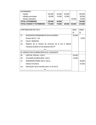 PATRIMONIO
Capital
Utilidad acumulada
Interés minoritario
100.000
20.000
30.000
10.000
30.000
10.000
10.000
100.000
20.000
10.000
TOTAL PATRIMONIO 120.000 40.000 130.000
TOTAL PASIVO Y PATRIMONIO 170.000 79.000 40.000 40.000 219.000
CONTABILIDAD DE CIA C Debe
S/.
Haber
S/.
31 INVERSIÓN PERMANENTE EN ACCIONES
Exceso del VL / VA
10 CAJA Y BANCOS
x/x Registro de la compra de acciones de la Cia S deberá
indicarse también en los asientos del ITF
__________________________xx____________________________
30,000
5,000
EL ASIENTO DE ELIMINACIÓN ES EL SIGUIENTE
50 CAPITAL SOCIAL / CIA S
59 UTILIDAD ACUMULADA / CIA S
31 INVERSIÓN PERM. EN S / CIA S
Interés minoritario
x/x eliminación de la inversión perm. en la Cía S
__________________________xx____________________________
30,000
10,000
30,000
10,000
 