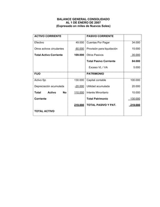 BALANCE GENERAL CONSOLIDADO
AL 1 DE ENERO DE 2007
(Expresado en miles de Nuevos Soles)
ACTIVO CORRIENTE PASIVO CORRIENTE
Efectivo
Otros activos circulantes
Total Activo Corriente
49.000
60.000
109.000
Cuentas Por Pagar
Provisión para liquidación
Otros Pasivos
Total Pasivo Corriente
Exceso VL / VA
34.000
15.000
35.000
84.000
5.000
FIJO PATRIMONIO
Activo fijo
Depreciación acumulada
Total Activo No
Corriente
TOTAL ACTIVO
130.000
-20.000
110.000
219.000
Capital contable
Utilidad acumulada
Interés Minoritario
Total Patrimonio
TOTAL PASIVO Y PAT.
100.000
20.000
10.000
130.000
219.000
 