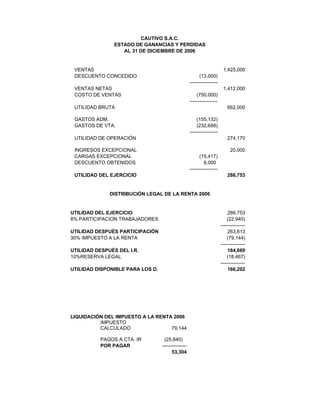 CAUTIVO S.A.C.
ESTADO DE GANANCIAS Y PERDIDAS
AL 31 DE DICIEMBRE DE 2006
VENTAS 1,425,000
DESCUENTO CONCEDIDO (13,000)
-----------------
VENTAS NETAS 1,412,000
COSTO DE VENTAS (750,000)
-----------------
UTILIDAD BRUTA 662,000
GASTOS ADM. (155,132)
GASTOS DE VTA. (232,698)
-----------------
UTILIDAD DE OPERACIÓN 274,170
INGRESOS EXCEPCIONAL 20,000
CARGAS EXCEPCIONAL (15,417)
DESCUENTO OBTENIDOS 8,000
-----------------
UTILIDAD DEL EJERCICIO 286,753
DISTRIBUCIÓN LEGAL DE LA RENTA 2006
UTILIDAD DEL EJERCICIO 286,753
8% PARTICIPACION TRABAJADORES (22,940)
---------------
UTILIDAD DESPUÉS PARTICIPACIÓN 263,813
30% IMPUESTO A LA RENTA (79,144)
---------------
UTILIDAD DESPUÉS DEL I.R. 184,669
10%RESERVA LEGAL (18,467)
---------------
UTILIDAD DISPONIBLE PARA LOS D. 166,202
LIQUIDACIÓN DEL IMPUESTO A LA RENTA 2006
IMPUESTO
CALCULADO 79,144
PAGOS A CTA. IR (25,840)
POR PAGAR ---------------
53,304
 