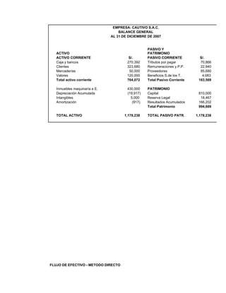 EMPRESA: CAUTIVO S.A.C.
BALANCE GENERAL
AL 31 DE DICIEMBRE DE 2007
ACTIVO
PASIVO Y
PATRIMONIO
ACTIVO CORRIENTE S/. PASIVO CORRIENTE S/.
Caja y bancos 270,392 Tributos por pagar 70,866
Clientes 323,680 Remuneraciones y P.P. 22,940
Mercaderías 50,000 Proveedores 85,680
Valores 120,000 Beneficios S.de los T. 4,083
Total activo corriente 764,072 Total Pasivo Corriente 183,569
Inmuebles maquinaría e E. 430,000 PATRIMONIO
Depreciación Acumulada (19,917) Capital 810,000
Intangibles 5,000 Reserva Legal 18,467
Amortización (917) Resultados Acumulados 166,202
Total Patrimonio 994,669
TOTAL ACTIVO 1,178,238 TOTAL PASIVO PATR. 1,178,238
FLUJO DE EFECTIVO - METODO DIRECTO
 