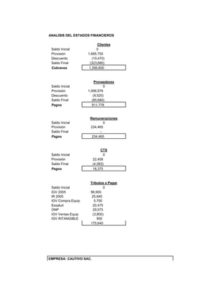 ANALISIS DEL ESTADOS FINANCIEROS
Clientes
Saldo Inicial 0
Provisión 1,695,750
Descuento (15,470)
Saldo Final (323,680)
Cobranza 1,356,600
Proveedores
Saldo Inicial 0
Provisión 1,006,978
Descuento (9,520)
Saldo Final (85,680)
Pagos 911,778
Remuneraciones
Saldo Inicial 0
Provisión 234,465
Saldo Final -
Pagos 234,465
CTS
Saldo Inicial 0
Provisión 22,458
Saldo Final (4,083)
Pagos 18,375
Tributos x Pagar
Saldo Inicial 0
IGV 2005 96,900
IR 2005 25,840
IGV Compra.Equip 5,700
Essalud 20,475
ONP 29,575
IGV Ventas Equip (3,800)
IGV INTANGIBLE 950
175,640
EMPRESA: CAUTIVO SAC.
 