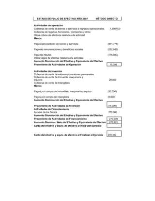 ESTADO DE FLUJO DE EFECTIVO AÑO 2007 MÉTODO DIRECTO
Actividades de operación
Cobranza de venta de bienes o servicios e ingresos operacionales 1,356,600
Cobranza de regalías, honorarios, comisiones y otros
Otros cobros de efectivos relativos a la actividad
Menos
Pago a proveedores de bienes y servicios (911,778)
Pago de remuneraciones y beneficios sociales (252,840)
Pago de tributos (176,590)
Otros pagos de efectivo relativos a la actividad
Aumento Disminución del Efectivo y Equivalente de Efectivo
Proveniente de Actividades de Operación 15,392
Actividades de inversión
Cobranza de venta de valores e inversiones permanetes
Cobranza de venta de Inmueble, maquinaría y
equipos 20,000
Cobranza de venta de Intangibles
Menos
Pagos por compra de Inmuebles, maquinaría y equipo (30,000)
Pagos por compra de Intangibles (5,000)
Aumento Disminución del Efectivo y Equivalente de Efectivo
Proveniente de Actividades de Inversión (15,000)
Actividades de Financiamiento
Aportes de los Socios 270,000
Aumento Disminución del Efectivo y Equivalente de Efectivo
Proveniente de Actividades de Financiamiento 270,000
Aumento Disminuc. Neto del Efectivo y Equivalente de Efectivo 270,392
Saldo del efectivo y equiv. de efectivo al inicio Del Ejercicio -
Saldo del efectivo y equiv. de efectivo al Finalizar el Ejercicio 270,392
 