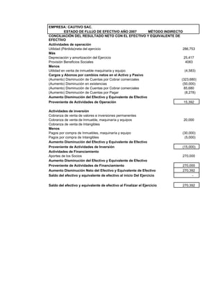 EMPRESA: CAUTIVO SAC.
ESTADO DE FLUJO DE EFECTIVO AÑO 2007 MÉTODO INDIRECTO
CONCILIACIÓN DEL RESULTADO NETO CON EL EFECTIVO Y EQUIVALENTE DE
EFECTIVO
Actiividades de operación
Utilidad (Pérdida)neta del ejercicio 286,753
Más
Depreciación y amortización del Ejercicio 25,417
Provisión Beneficios Sociales 4083
Menos
Utilidad en venta de inmueble maquinaria y equipo (4,583)
Cargos y Abonos por cambios netos en el Activo y Pasivo
(Aumento) Disminución de Cuentas por Cobrar comerciales (323,680)
(Aumento) Disminución en existencias (50,000)
(Aumento) Disminución de Cuentas por Cobrar comerciales 85,680
(Aumento) Disminución de Cuentas por Pagar (8,278)
Aumento Disminución del Efectivo y Equivalente de Efectivo
Proveniente de Actividades de Operación 15,392
Actividades de inversión
Cobranza de venta de valores e inversiones permanentes
Cobranza de venta de Inmueble, maquinaría y equipos 20,000
Cobranza de venta de Intangibles
Menos
Pagos por compra de Inmuebles, maquinaría y equipo (30,000)
Pagos por compra de Intangibles (5,000)
Aumento Disminución del Efectivo y Equivalente de Efectivo
Proveniente de Actividades de Inversión (15,000)
Actividades de Financiamiento
Aportes de los Socios 270,000
Aumento Disminución del Efectivo y Equivalente de Efectivo
Proveniente de Actividades de Financiamiento 270,000
Aumento Disminución Neto del Efectivo y Equivalente de Efectivo 270,392
Saldo del efectivo y equivalente de efectivo al inicio Del Ejercicio -
Saldo del efectivo y equivalente de efectivo al Finalizar el Ejercicio 270,392
 