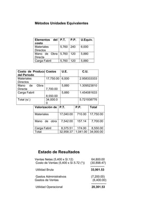 Métodos Unidades Equivalentes
Estado de Resultados
Ventas Netas (5,400 x S/.12) 64,800.00
Costo de Ventas (5,400 x S/.5.72 (*)) (30,898.47)
--------------
Utilidad Bruta 33,901.53
Gastos Administrativos (7,200.00)
Gastos de Ventas (6,400.00)
---------------
Utilidad Operacional 20,301.53
Elementos del
costo
P.T. P.P. U.Equiv.
Materiales
Directos
5,760 240 6,000
Mano de Obra
Directa
5,760 120 5,880
Carga Fabril 5,760 120 5,880
Costo de Producc
del Periodo
Costos U.E. C.U.
Materiales
Directos
17,750.00 6,000 2.958333333
Mano de Obra
Directa 7,700.00
5,880 1.309523810
Carga Fabril
8,550.00
5,880 1.454081633
Total (s/.) 34,000.0
0
5.721938776
Valorización de P.T. P.P. Total
Materiales 17,040.00 710.00 17,750.00
Mano de obra 7,542.00 157.14 7,700.00
Carga Fabril 8,375.51 174.00 8,550.00
Total 32,958.37 1,041.00 34,000.00
 