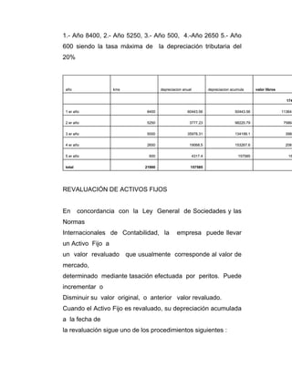 1.- Año 8400, 2.- Año 5250, 3.- Año 500, 4.-Año 2650 5.- Año
600 siendo la tasa máxima de la depreciación tributaria del
20%
REVALUACIÓN DE ACTIVOS FIJOS
En concordancia con la Ley General de Sociedades y las
Normas
Internacionales de Contabilidad, la empresa puede llevar
un Activo Fijo a
un valor revaluado que usualmente corresponde al valor de
mercado,
determinado mediante tasación efectuada por peritos. Puede
incrementar o
Disminuir su valor original, o anterior valor revaluado.
Cuando el Activo Fijo es revaluado, su depreciación acumulada
a la fecha de
la revaluación sigue uno de los procedimientos siguientes :
15758521900total
161575854317.46005 er año
208153267.619068.526504 er año
3988134199.135978.3150003 er año
7586498220.793777.2352502 er año
1136450443.5660443.5684001 er año
174
valor librosdepreciacion acumuladepreciacion anualkmsaño
15758521900total
161575854317.46005 er año
208153267.619068.526504 er año
3988134199.135978.3150003 er año
7586498220.793777.2352502 er año
1136450443.5660443.5684001 er año
174
valor librosdepreciacion acumuladepreciacion anualkmsaño
 