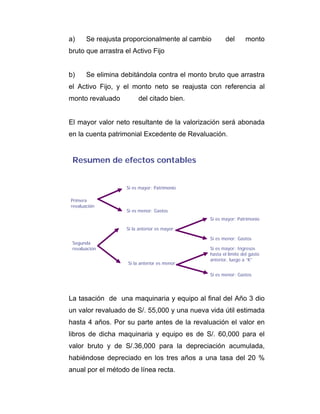 a) Se reajusta proporcionalmente al cambio del monto
bruto que arrastra el Activo Fijo
b) Se elimina debitándola contra el monto bruto que arrastra
el Activo Fijo, y el monto neto se reajusta con referencia al
monto revaluado del citado bien.
El mayor valor neto resultante de la valorización será abonada
en la cuenta patrimonial Excedente de Revaluación.
La tasación de una maquinaria y equipo al final del Año 3 dio
un valor revaluado de S/. 55,000 y una nueva vida útil estimada
hasta 4 años. Por su parte antes de la revaluación el valor en
libros de dicha maquinaria y equipo es de S/. 60,000 para el
valor bruto y de S/.36,000 para la depreciación acumulada,
habiéndose depreciado en los tres años a una tasa del 20 %
anual por el método de línea recta.
Resumen de efectos contables
Si es mayor: Patrimonio
Segunda
revaluación
Primera
revaluación
Si es menor: Gastos
Si la anterior es mayor:
Si es mayor: Patrimonio
Si es menor: Gastos
Si la anterior es menor:
Si es mayor: Ingresos
hasta el limite del gasto
anterior, luego a “K”
Si es menor: Gastos
 