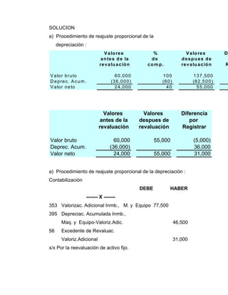 SOLUCION
a) Procedimiento de reajuste proporcional de la
depreciación :
a) Procedimiento de reajuste proporcional de la depreciación :
Contabilización
DEBE HABER
------- X -------
353 Valorizac. Adicional Inmb., M. y Equipo 77,500
395 Depreciac. Acumulada Inmb.,
Maq. y Equipo-Valoriz.Adic. 46,500
56 Excedente de Revaluac.
Valoriz.Adicional 31,000
x/x Por la reevaluación de activo fijo.
Valores Valores Diferencia
antes de la despues de por
revaluación revaluación Registrar
Valor bruto 60,000 55,000 (5,000)
Deprec. Acum. (36,000) 36,000
Valor neto 24,000 55,000 31,000
Valores % Valores D
antes de la de despues de
revaluación com p. revaluación R
Valor bruto 60,000 100 137,500
D eprec. Acum . (36,000) (60) (82,500)
Valor neto 24,000 40 55,000
 