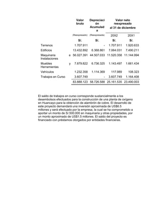 Valor
bruto
Depreciaci
ón
Acumulad
a
Valor neto
reexpresado
al 31 de diciembre
(Reexpresado) (Reexpresada) 20X2 20X1
S/. S/. S/. S/.
Terrenos 1.707.911 - 1.707.911 1.920.633
Edificios 13.432.892 6.368.861 7.064.031 7.490.211
Maquinaria e
Instalaciones
56.027.391 44.507.033 11.520.358 11.144.994
Muebles y
Herramientas
7.879.822 6.736.325 1.143.497 1.661.434
Vehículos 1.232.358 1.114.369 117.989 108.323
Trabajos en Curso 3.607.749 - 3.607.749 1.164.408
83.888.123 58.726.588 25.161.535 23.490.003
El saldo de trabajos en curso corresponde sustancialmente a los
desembolsos efectuados para la construcción de una planta de oxígeno
en Huancayo para la obtención de alambrón de cobre. El desarrollo de
este proyecto demandará una inversión aproximada de US$6.5
millones y será efectuado por la empresa, la cual se ha comprometido a
aportar un monto de S/.500.000 en maquinaria y otras propiedades, por
un monto aproximado de US$1.5 millones. El saldo del proyecto es
financiado con préstamos otorgados por entidades financieras.
 