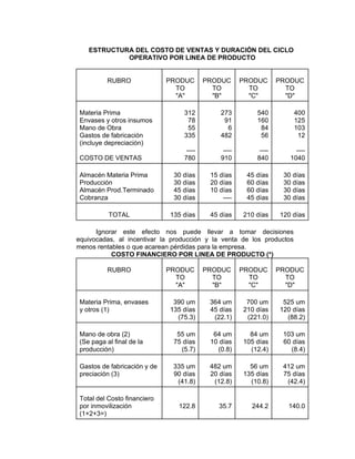 ESTRUCTURA DEL COSTO DE VENTAS Y DURACIÓN DEL CICLO
OPERATIVO POR LINEA DE PRODUCTO
RUBRO PRODUC
TO
"A"
PRODUC
TO
"B"
PRODUC
TO
"C"
PRODUC
TO
"D"
Materia Prima
Envases y otros insumos
Mano de Obra
Gastos de fabricación
(incluye depreciación)
COSTO DE VENTAS
312
78
55
335
----
780
273
91
6
482
----
910
540
160
84
56
----
840
400
125
103
12
----
1040
Almacén Materia Prima
Producción
Almacén Prod.Terminado
Cobranza
30 días
30 días
45 días
30 días
15 días
20 días
10 días
----
45 días
60 días
60 días
45 días
30 días
30 días
30 días
30 días
TOTAL 135 días 45 días 210 días 120 días
Ignorar este efecto nos puede llevar a tomar decisiones
equivocadas, al incentivar la producción y la venta de los productos
menos rentables o que acarean pérdidas para la empresa.
COSTO FINANCIERO POR LINEA DE PRODUCTO (*)
RUBRO PRODUC
TO
"A"
PRODUC
TO
"B"
PRODUC
TO
"C"
PRODUC
TO
"D"
Materia Prima, envases
y otros (1)
390 um
135 días
(75.3)
364 um
45 días
(22.1)
700 um
210 días
(221.0)
525 um
120 días
(88.2)
Mano de obra (2)
(Se paga al final de la
producción)
55 um
75 días
(5.7)
64 um
10 días
(0.8)
84 um
105 días
(12.4)
103 um
60 días
(8.4)
Gastos de fabricación y de
preciación (3)
335 um
90 días
(41.8)
482 um
20 días
(12.8)
56 um
135 días
(10.8)
412 um
75 días
(42.4)
Total del Costo financiero
por inmovilización
(1+2+3=)
122.8 35.7 244.2 140.0
 