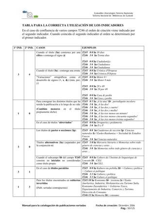 Manual para la catalogación de publicaciones seriadas Fecha de creación: Diciembre 2006
Pág.: 50/125
Euskadiko Liburutegien Sistema Nazionala
Sistema Nacional de Bibliotecas de Euskadi
TABLA PARA LA CORRECTA UTILIZACIÓN DE LOS INDICADORES
En el caso de confluencia de varios campos T246 el orden de citación viene indicado por
el segundo indicador. Cuando coincida el segundo indicador el orden se determinará por
el primer indicador.
1º IND. 2º IND. CASOS EJEMPLOS
Cuando el título ($a) comience por una
cifra o contenga el signo @
T245 0 0 $a 30 dias
T246 3 # $a Trenta dias
T245 0 0 $a Ciudadan@s
T246 3 # $a Ciudadanos
T246 3 # $a Ciudadanas
Cuando el título ($a) contenga una errata T245 0 0 $a Crònica d'Oropesa
T246 3 # $a Crònica d'Orpesa3 #
“Variaciones” ortográficas como el
desarrollo de signos (+, x, &) (más, por,
y)
T245 0 0 $a Motor 8+
T246 3 # $a Motor 8 más
T245 0 0 $a 20 x 40
T246 3 # $a 20 por 40
T245 0 0 $a Casa & jardín
T246 3 # $a Casa y jardín
Para consignar los distintos títulos que ha
tenido la publicación a lo largo de su vida
(Cambios menores en el título
propiamente dicho)
T245 0 1 $a ¡A la una! $b : periodiquito incoloro
T246 1 0 $a ¡A las dos!
T246 1 0 $a ¡A las dos y cuarto!
T246 1 0 $a ¡A las dos y media!
T246 1 0 $a ¡A las tres menos un minuto!
T246 1 0 $a ¡A las tres menos cincuenta segundos!
T246 1 0 $a ¡A las tres menos treinta segundos!
1 0
En el caso de títulos “abreviados” T245 0 0 $a Droguería y perfumería
T246 1 0 $a D y P
Los títulos de partes o secciones ($p) T245 0 0 $a Cuadernos de sección $p. Ciencias
naturales $c / Eusko-Ikaskuntza = Sociedad de Estudios
Vascos
T246 3 0 $a Ciencias naturales
Títulos alternativos ($a) (separados por
la conjunción o)
T245 1 0 $a Mercurio literario o Memorias sobre todo
género de ciencias y artes …
T246 3 0 $a Memorias sobre todo género de ciencias y
artes …
3 0
Cuando el subcampo $b del campo T245
consiste en iniciales no consideradas
como título propio
T245 0 0 $a Cahiers de l’Institut de linguistique de
Louvain $b : CILL
T246 3 0 $a CILL
3 1
En el caso de títulos paralelos T245 0 0 $a Kultura eta politika $b = Cultura y política
= Culture et politique
T246 3 1 $a Cultura y política
T246 3 1 $a Culture et politique
1 3
Para los títulos encontrados en cubiertas
invertidas
(Publ. seriadas contrapuestas)
T245 10 $a Kontsumo $b : txostena $c / Eusko
Jaurlaritza, Industria, Merkataritza eta Turismo Saila,
Kontsumo Zuzendaritza = Gobierno Vasco,
Departamento de Industria, Comercio y Turismo,
Dirección de Consumo
T246 13 $a Memoria $b : consumo
 