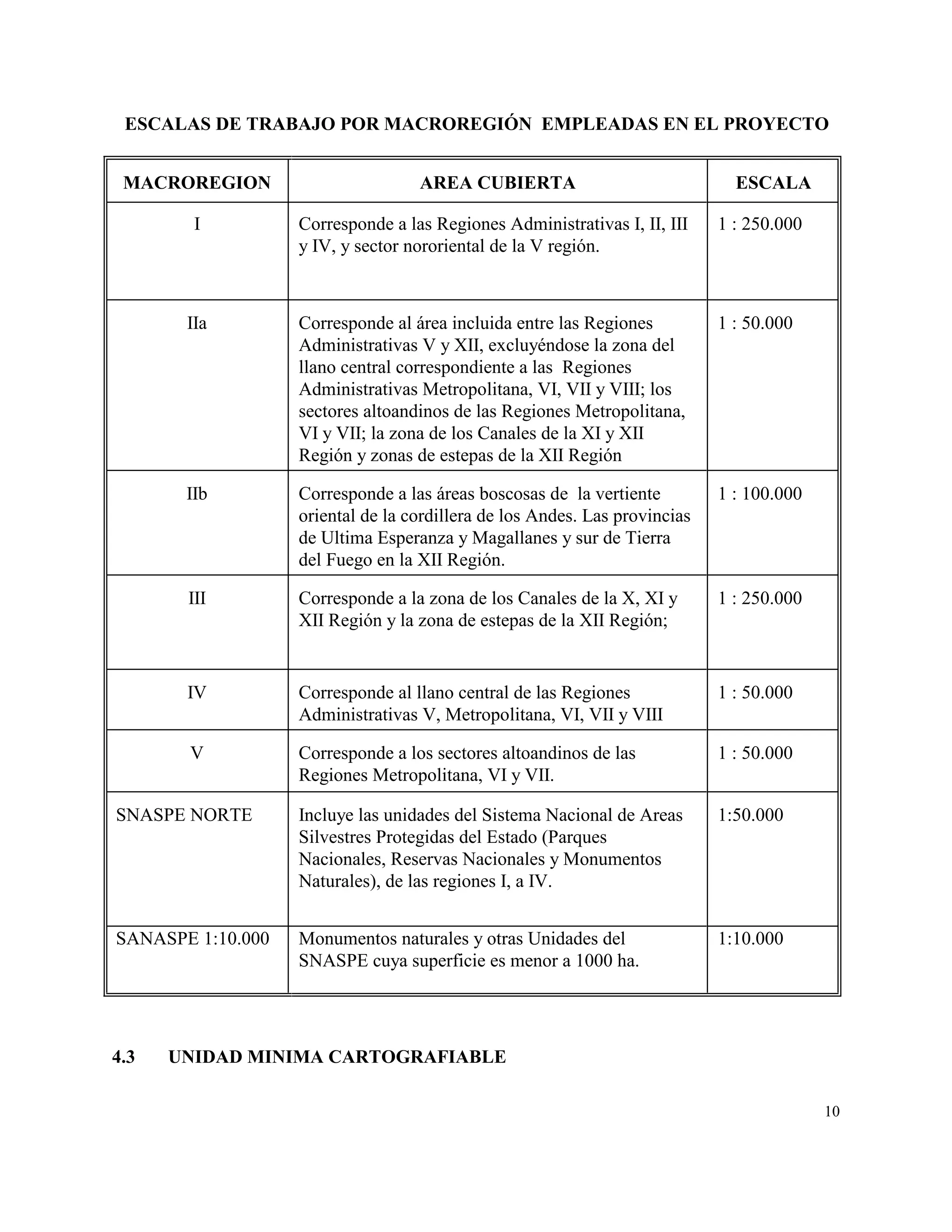 ESCALAS DE TRABAJO POR MACROREGIÓN EMPLEADAS EN EL PROYECTO


 MACROREGION                       AREA CUBIERTA                              ESCALA

        I          Corresponde a las Regiones Administrativas I, II, III    1 : 250.000
                   y IV, y sector nororiental de la V región.



       IIa         Corresponde al área incluida entre las Regiones          1 : 50.000
                   Administrativas V y XII, excluyéndose la zona del
                   llano central correspondiente a las Regiones
                   Administrativas Metropolitana, VI, VII y VIII; los
                   sectores altoandinos de las Regiones Metropolitana,
                   VI y VII; la zona de los Canales de la XI y XII
                   Región y zonas de estepas de la XII Región

       IIb         Corresponde a las áreas boscosas de la vertiente         1 : 100.000
                   oriental de la cordillera de los Andes. Las provincias
                   de Ultima Esperanza y Magallanes y sur de Tierra
                   del Fuego en la XII Región.

       III         Corresponde a la zona de los Canales de la X, XI y       1 : 250.000
                   XII Región y la zona de estepas de la XII Región;


       IV          Corresponde al llano central de las Regiones             1 : 50.000
                   Administrativas V, Metropolitana, VI, VII y VIII

       V           Corresponde a los sectores altoandinos de las            1 : 50.000
                   Regiones Metropolitana, VI y VII.

SNASPE NORTE       Incluye las unidades del Sistema Nacional de Areas       1:50.000
                   Silvestres Protegidas del Estado (Parques
                   Nacionales, Reservas Nacionales y Monumentos
                   Naturales), de las regiones I, a IV.


SANASPE 1:10.000   Monumentos naturales y otras Unidades del                1:10.000
                   SNASPE cuya superficie es menor a 1000 ha.




4.3   UNIDAD MINIMA CARTOGRAFIABLE

                                                                                          10
 