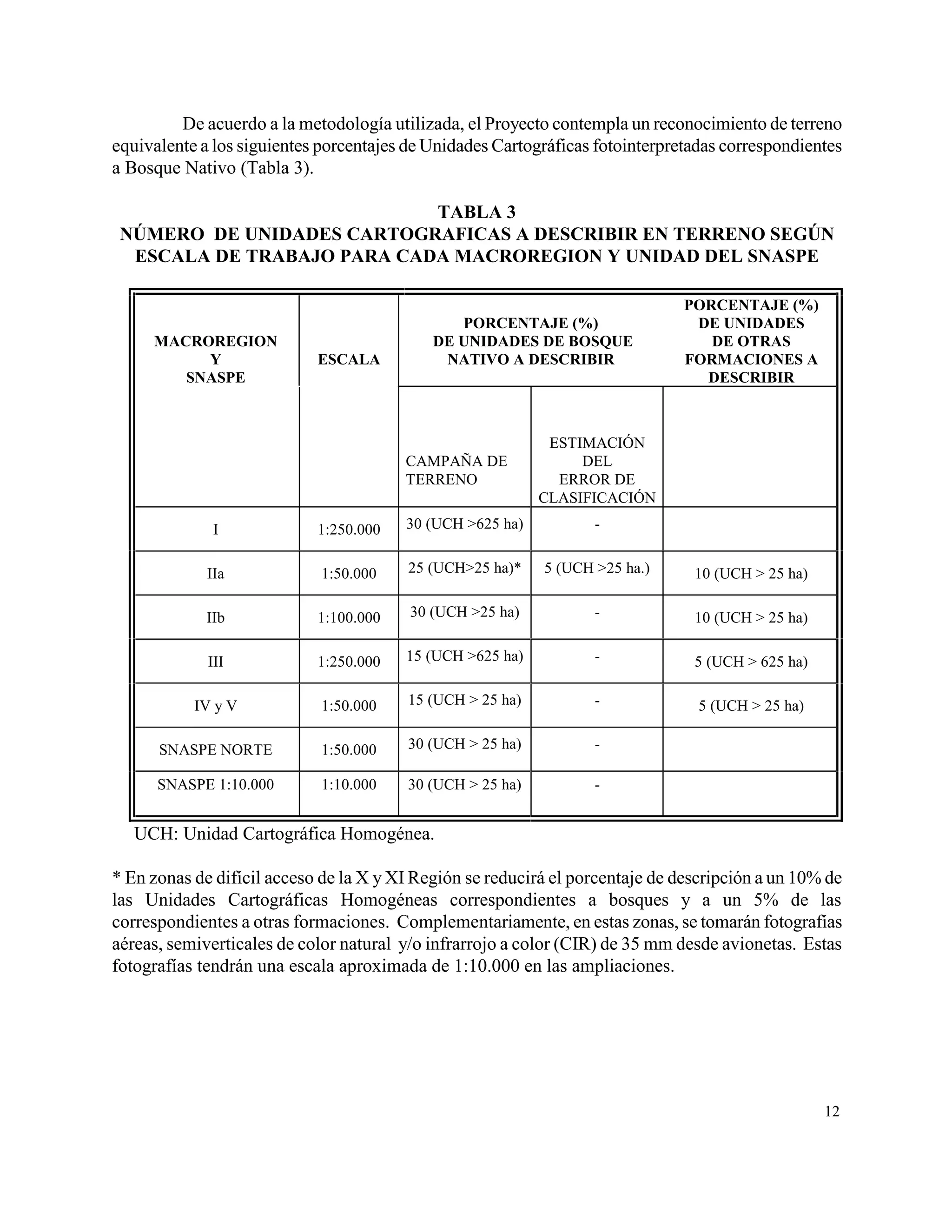 De acuerdo a la metodología utilizada, el Proyecto contempla un reconocimiento de terreno
equivalente a los siguientes porcentajes de Unidades Cartográficas fotointerpretadas correspondientes
a Bosque Nativo (Tabla 3).

                            TABLA 3
 NÚMERO DE UNIDADES CARTOGRAFICAS A DESCRIBIR EN TERRENO SEGÚN
  ESCALA DE TRABAJO PARA CADA MACROREGION Y UNIDAD DEL SNASPE

                                                                               PORCENTAJE (%)
                                               PORCENTAJE (%)                   DE UNIDADES
     MACROREGION                            DE UNIDADES DE BOSQUE                 DE OTRAS
          Y                 ESCALA           NATIVO A DESCRIBIR                FORMACIONES A
        SNASPE                                                                   DESCRIBIR



                                                            ESTIMACIÓN
                                        CAMPAÑA DE              DEL
                                        TERRENO              ERROR DE
                                                           CLASIFICACIÓN

              I             1:250.000   30 (UCH >625 ha)          -


             IIa            1:50.000    25 (UCH>25 ha)*    5 (UCH >25 ha.)      10 (UCH > 25 ha)

             IIb            1:100.000    30 (UCH >25 ha)          -             10 (UCH > 25 ha)

             III            1:250.000   15 (UCH >625 ha)          -             5 (UCH > 625 ha)

           IV y V           1:50.000    15 (UCH > 25 ha)          -              5 (UCH > 25 ha)

      SNASPE NORTE          1:50.000    30 (UCH > 25 ha)          -

      SNASPE 1:10.000       1:10.000    30 (UCH > 25 ha)          -


   UCH: Unidad Cartográfica Homogénea.

* En zonas de difícil acceso de la X y XI Región se reducirá el porcentaje de descripción a un 10% de
las Unidades Cartográficas Homogéneas correspondientes a bosques y a un 5% de las
correspondientes a otras formaciones. Complementariamente, en estas zonas, se tomarán fotografías
aéreas, semiverticales de color natural y/o infrarrojo a color (CIR) de 35 mm desde avionetas. Estas
fotografías tendrán una escala aproximada de 1:10.000 en las ampliaciones.




                                                                                                   12
 