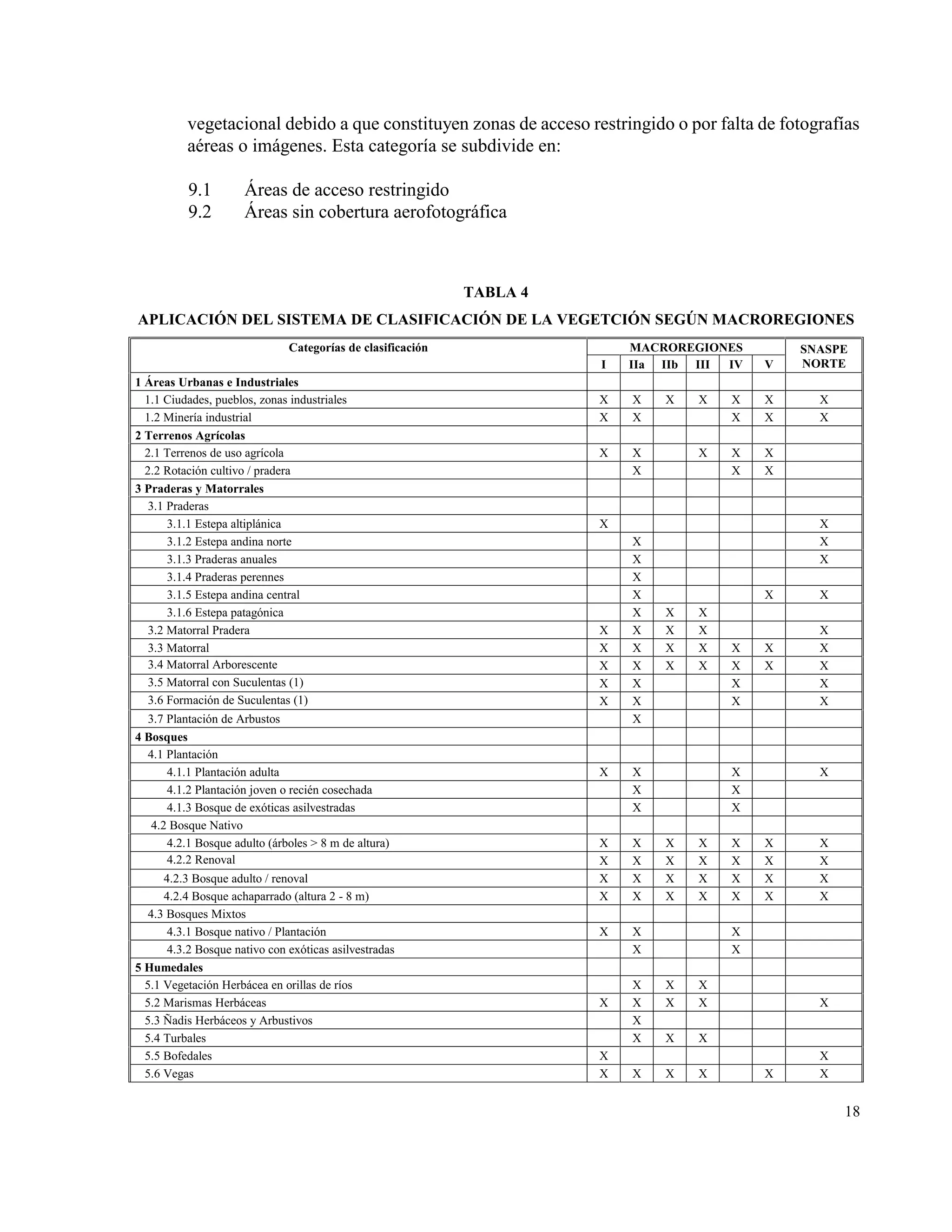 vegetacional debido a que constituyen zonas de acceso restringido o por falta de fotografías
          aéreas o imágenes. Esta categoría se subdivide en:

          9.1         Áreas de acceso restringido
          9.2         Áreas sin cobertura aerofotográfica



                                                             TABLA 4
APLICACIÓN DEL SISTEMA DE CLASIFICACIÓN DE LA VEGETCIÓN SEGÚN MACROREGIONES
                               Categorías de clasificación                 MACROREGIONES        SNASPE
                                                                       I   IIa IIb III IV   V   NORTE
1 Áreas Urbanas e Industriales
  1.1 Ciudades, pueblos, zonas industriales                            X   X   X   X   X    X     X
  1.2 Minería industrial                                               X   X           X    X     X
2 Terrenos Agrícolas
  2.1 Terrenos de uso agrícola                                         X   X       X   X    X
  2.2 Rotación cultivo / pradera                                           X           X    X
3 Praderas y Matorrales
   3.1 Praderas
       3.1.1 Estepa altiplánica                                        X                          X
       3.1.2 Estepa andina norte                                           X                      X
       3.1.3 Praderas anuales                                              X                      X
       3.1.4 Praderas perennes                                             X
       3.1.5 Estepa andina central                                         X                X     X
       3.1.6 Estepa patagónica                                             X   X   X
   3.2 Matorral Pradera                                                X   X   X   X              X
   3.3 Matorral                                                        X   X   X   X   X    X     X
   3.4 Matorral Arborescente                                           X   X   X   X   X    X     X
   3.5 Matorralcon árboles > 2 m de altura)
     (Matorral con Suculentas (1)                                      X   X           X          X
   3.6 Formación de suculentas > 5 %)
       (Presencia de Suculentas (1)                                    X   X           X          X
   3.7 Plantación de de suculentas > 5 %)
          (Presencia Arbustos                                              X
4 Bosques
  4.1 Plantación
      4.1.1 Plantación adulta                                          X   X           X          X
      4.1.2 Plantación joven o recién cosechada                            X           X
      4.1.3 Bosque de exóticas asilvestradas                               X           X
   4.2 Bosque Nativo
      4.2.1 Bosque adulto (árboles > 8 m de altura)                    X   X   X   X   X    X     X
      4.2.2 Renoval                                                    X   X   X   X   X    X     X
      4.2.3 Bosque adulto / renoval                                    X   X   X   X   X    X     X
      4.2.4 Bosque achaparrado (altura 2 - 8 m)                        X   X   X   X   X    X     X
   4.3 Bosques Mixtos
       4.3.1 Bosque nativo / Plantación                                X   X           X
       4.3.2 Bosque nativo con exóticas asilvestradas                      X           X
5 Humedales
  5.1 Vegetación Herbácea en orillas de ríos                               X   X   X
  5.2 Marismas Herbáceas                                               X   X   X   X              X
  5.3 Ñadis Herbáceos y Arbustivos                                         X
  5.4 Turbales                                                             X   X   X
  5.5 Bofedales                                                        X                          X
  5.6 Vegas                                                            X   X   X   X        X     X


                                                                                                      18
 