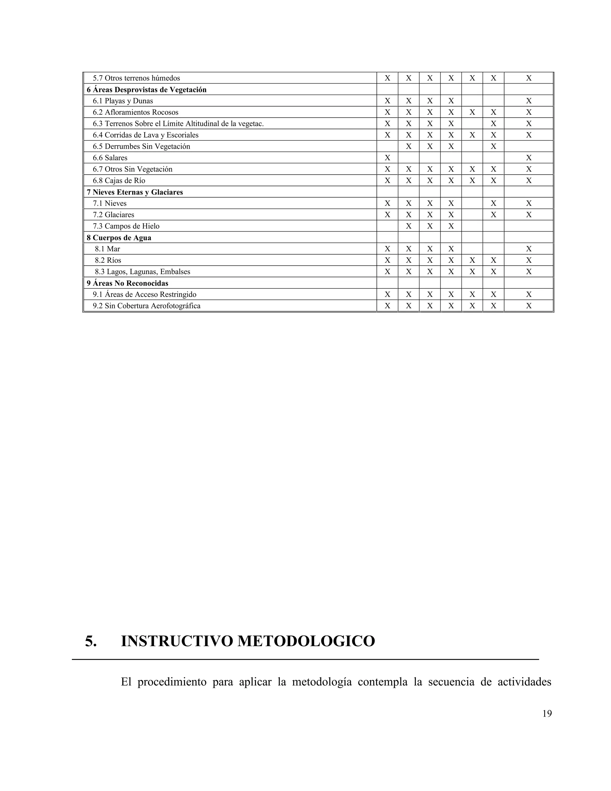 5.7 Otros terrenos húmedos                                X   X   X   X   X   X      X
6 Áreas Desprovistas de Vegetación
  6.1 Playas y Dunas                                        X   X   X   X              X
  6.2 Afloramientos Rocosos                                 X   X   X   X   X   X      X
  6.3 Terrenos Sobre el Límite Altitudinal de la vegetac.   X   X   X   X       X      X
  6.4 Corridas de Lava y Escoriales                         X   X   X   X   X   X      X
  6.5 Derrumbes Sin Vegetación                                  X   X   X       X
  6.6 Salares                                               X                          X
  6.7 Otros Sin Vegetación                                  X   X   X   X   X   X      X
  6.8 Cajas de Río                                          X   X   X   X   X   X      X
7 Nieves Eternas y Glaciares
  7.1 Nieves                                                X   X   X   X       X      X
  7.2 Glaciares                                             X   X   X   X       X      X
  7.3 Campos de Hielo                                           X   X   X
8 Cuerpos de Agua
   8.1 Mar                                                  X   X   X   X              X
   8.2 Ríos                                                 X   X   X   X   X   X      X
   8.3 Lagos, Lagunas, Embalses                             X   X   X   X   X   X      X
9 Áreas No Reconocidas
  9.1 Áreas de Acceso Restringido                           X   X   X   X   X   X      X
  9.2 Sin Cobertura Aerofotográfica                         X   X   X   X   X   X      X




5.        INSTRUCTIVO METODOLOGICO

          El procedimiento para aplicar la metodología contempla la secuencia de actividades

                                                                                           19
 