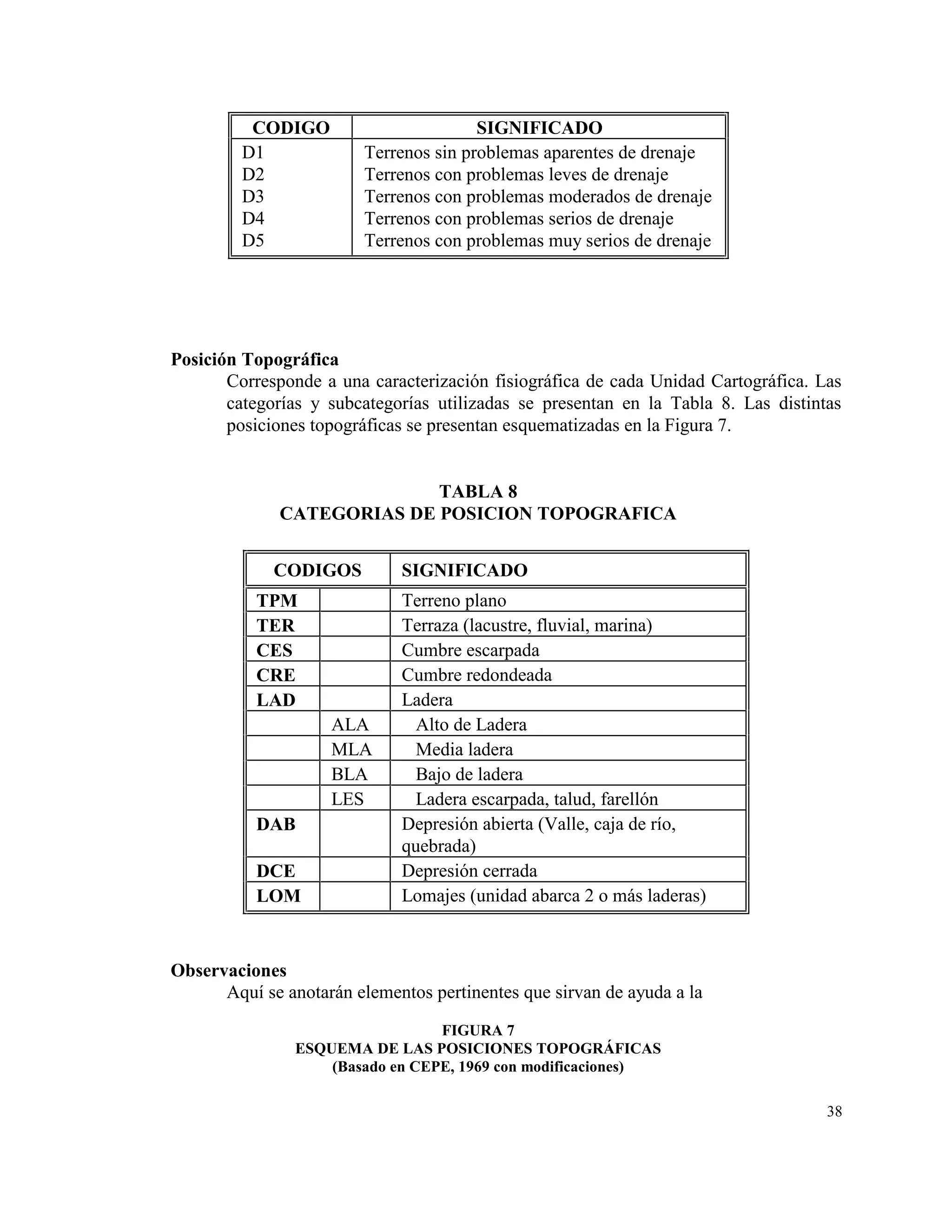 CODIGO                        SIGNIFICADO
         D1              Terrenos sin problemas aparentes de drenaje
         D2              Terrenos con problemas leves de drenaje
         D3              Terrenos con problemas moderados de drenaje
         D4              Terrenos con problemas serios de drenaje
         D5              Terrenos con problemas muy serios de drenaje




Posición Topográfica
       Corresponde a una caracterización fisiográfica de cada Unidad Cartográfica. Las
       categorías y subcategorías utilizadas se presentan en la Tabla 8. Las distintas
       posiciones topográficas se presentan esquematizadas en la Figura 7.


                            TABLA 8
              CATEGORIAS DE POSICION TOPOGRAFICA


             CODIGOS         SIGNIFICADO
           TPM               Terreno plano
           TER               Terraza (lacustre, fluvial, marina)
           CES               Cumbre escarpada
           CRE               Cumbre redondeada
           LAD               Ladera
                    ALA        Alto de Ladera
                    MLA        Media ladera
                    BLA        Bajo de ladera
                    LES        Ladera escarpada, talud, farellón
           DAB               Depresión abierta (Valle, caja de río,
                             quebrada)
           DCE               Depresión cerrada
           LOM               Lomajes (unidad abarca 2 o más laderas)



Observaciones
      Aquí se anotarán elementos pertinentes que sirvan de ayuda a la
                                  FIGURA 7
                ESQUEMA DE LAS POSICIONES TOPOGRÁFICAS
                    (Basado en CEPE, 1969 con modificaciones)

                                                                                    38
 