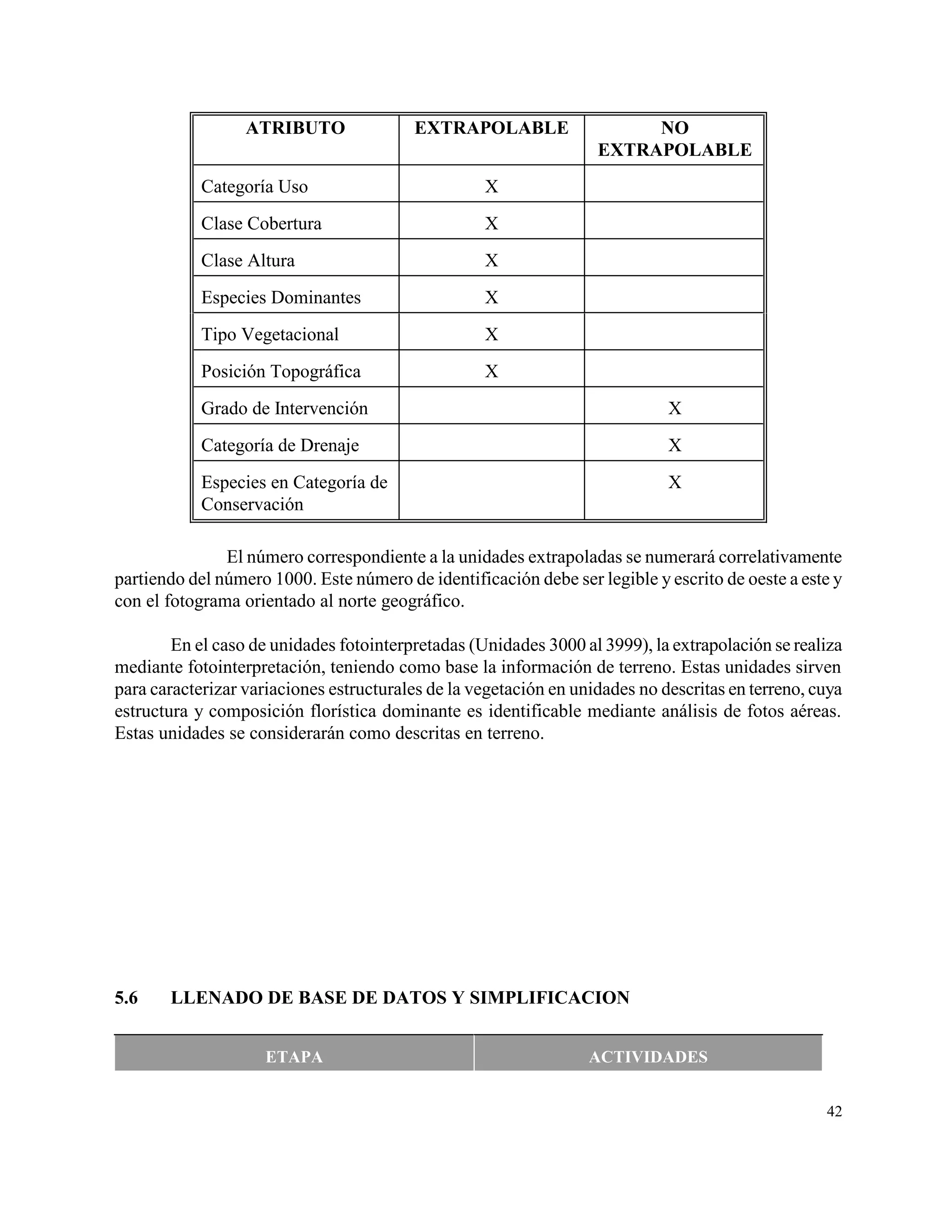 ATRIBUTO                EXTRAPOLABLE                  NO
                                                                   EXTRAPOLABLE
            Categoría Uso                          X
            Clase Cobertura                        X
            Clase Altura                           X
            Especies Dominantes                    X
            Tipo Vegetacional                      X
            Posición Topográfica                   X
            Grado de Intervención                                            X
            Categoría de Drenaje                                             X
            Especies en Categoría de                                         X
            Conservación

               El número correspondiente a la unidades extrapoladas se numerará correlativamente
partiendo del número 1000. Este número de identificación debe ser legible y escrito de oeste a este y
con el fotograma orientado al norte geográfico.

        En el caso de unidades fotointerpretadas (Unidades 3000 al 3999), la extrapolación se realiza
mediante fotointerpretación, teniendo como base la información de terreno. Estas unidades sirven
para caracterizar variaciones estructurales de la vegetación en unidades no descritas en terreno, cuya
estructura y composición florística dominante es identificable mediante análisis de fotos aéreas.
Estas unidades se considerarán como descritas en terreno.




5.6    LLENADO DE BASE DE DATOS Y SIMPLIFICACION


                     ETAPA                                        ACTIVIDADES


                                                                                                   42
 