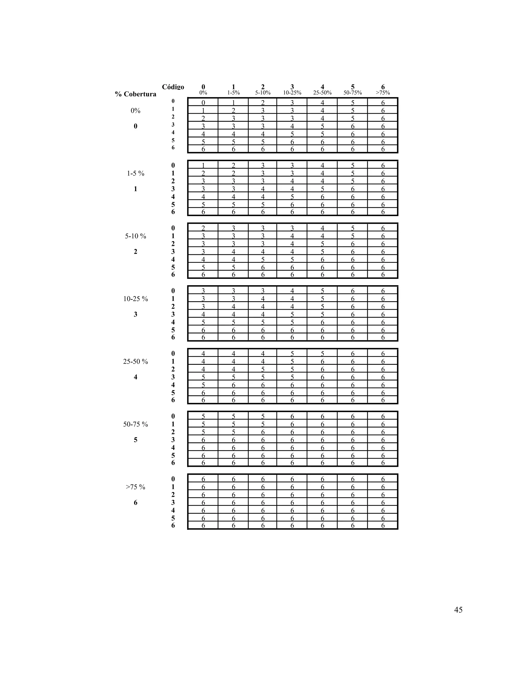 Código   0     1      2        3        4        5       6
% Cobertura            0%   1-5%   5-10%   10-25%   25-50%   50-75%   >75%
                0      0     1      2        3        4        5       6
    0%          1      1     2      3        3        4        5       6
                2      2     3      3        3        4        5       6
     0          3      3     3      3        4        5        6       6
                4      4     4      4        5        5        6       6
                5      5     5      5        6        6        6       6
                6      6     6      6        6        6        6       6

                0      1     2      3        3        4        5       6
   1-5 %        1      2     2      3        3        4        5       6
                2      3     3      3        4        4        5       6
     1          3      3     3      4        4        5        6       6
                4      4     4      4        5        6        6       6
                5      5     5      5        6        6        6       6
                6      6     6      6        6        6        6       6

                0      2     3      3        3        4        5       6
  5-10 %        1      3     3      3        4        4        5       6
                2      3     3      3        4        5        6       6
     2          3      3     4      4        4        5        6       6
                4      4     4      5        5        6        6       6
                5      5     5      6        6        6        6       6
                6      6     6      6        6        6        6       6

                0      3     3      3        4        5        6       6
  10-25 %       1      3     3      4        4        5        6       6
                2      3     4      4        4        5        6       6
     3          3      4     4      4        5        5        6       6
                4      5     5      5        5        6        6       6
                5      6     6      6        6        6        6       6
                6      6     6      6        6        6        6       6

                0      4     4      4        5        5        6       6
  25-50 %       1      4     4      4        5        6        6       6
                2      4     4      5        5        6        6       6
     4          3      5     5      5        5        6        6       6
                4      5     6      6        6        6        6       6
                5      6     6      6        6        6        6       6
                6      6     6      6        6        6        6       6

                0      5     5      5        6        6        6       6
  50-75 %       1      5     5      5        6        6        6       6
                2      5     5      6        6        6        6       6
     5          3      6     6      6        6        6        6       6
                4      6     6      6        6        6        6       6
                5      6     6      6        6        6        6       6
                6      6     6      6        6        6        6       6

                0      6     6      6        6        6        6       6
  >75 %         1      6     6      6        6        6        6       6
                2      6     6      6        6        6        6       6
     6          3      6     6      6        6        6        6       6
                4      6     6      6        6        6        6       6
                5      6     6      6        6        6        6       6
                6      6     6      6        6        6        6       6




                                                                             45
 
