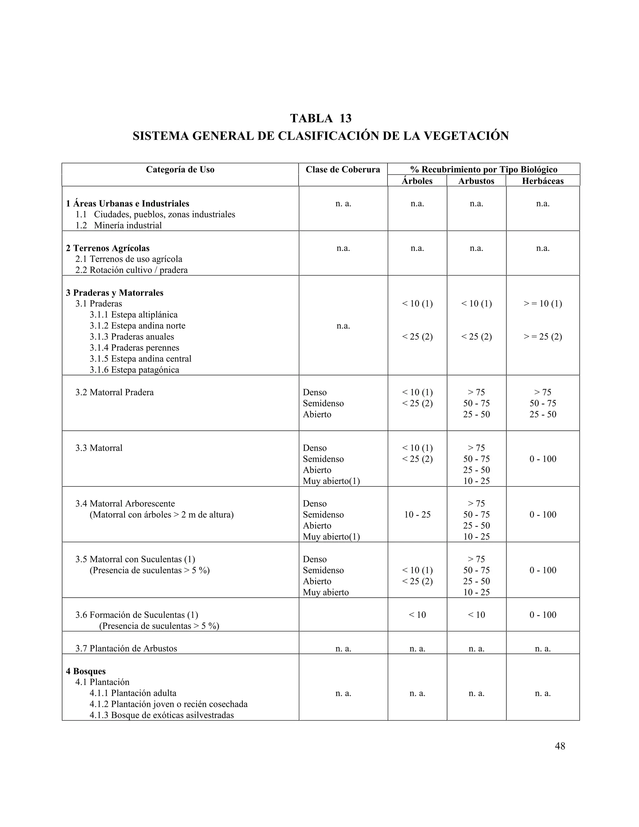 TABLA 13
                 SISTEMA GENERAL DE CLASIFICACIÓN DE LA VEGETACIÓN

                     Categoría de Uso             Clase de Coberura    % Recubrimiento por Tipo Biológico
                                                                      Árboles    Arbustos       Herbáceas

1 Áreas Urbanas e Industriales                            n. a.         n.a.        n.a.           n.a.
  1.1 Ciudades, pueblos, zonas industriales
  1.2 Minería industrial

2 Terrenos Agrícolas                                      n.a.          n.a.        n.a.           n.a.
  2.1 Terrenos de uso agrícola
  2.2 Rotación cultivo / pradera

3 Praderas y Matorrales
  3.1 Praderas                                                        < 10 (1)    < 10 (1)      > = 10 (1)
      3.1.1 Estepa altiplánica
      3.1.2 Estepa andina norte                           n.a.
      3.1.3 Praderas anuales                                          < 25 (2)    < 25 (2)      > = 25 (2)
      3.1.4 Praderas perennes
      3.1.5 Estepa andina central
      3.1.6 Estepa patagónica

  3.2 Matorral Pradera                            Denso               < 10 (1)      > 75          > 75
                                                  Semidenso           < 25 (2)     50 - 75       50 - 75
                                                  Abierto                          25 - 50       25 - 50


  3.3 Matorral                                    Denso               < 10 (1)      > 75
                                                  Semidenso           < 25 (2)     50 - 75       0 - 100
                                                  Abierto                          25 - 50
                                                  Muy abierto(1)                   10 - 25

  3.4 Matorral Arborescente                       Denso                             > 75
      (Matorral con árboles > 2 m de altura)      Semidenso           10 - 25      50 - 75       0 - 100
                                                  Abierto                          25 - 50
                                                  Muy abierto(1)                   10 - 25

  3.5 Matorral con Suculentas (1)                 Denso                             > 75
      (Presencia de suculentas > 5 %)             Semidenso           < 10 (1)     50 - 75       0 - 100
                                                  Abierto             < 25 (2)     25 - 50
                                                  Muy abierto                      10 - 25

  3.6 Formación de Suculentas (1)                                      < 10         < 10         0 - 100
        (Presencia de suculentas > 5 %)

  3.7 Plantación de Arbustos                              n. a.        n. a.        n. a.         n. a.

4 Bosques
  4.1 Plantación
      4.1.1 Plantación adulta                             n. a.        n. a.        n. a.         n. a.
      4.1.2 Plantación joven o recién cosechada
      4.1.3 Bosque de exóticas asilvestradas


                                                                                                          48
 
