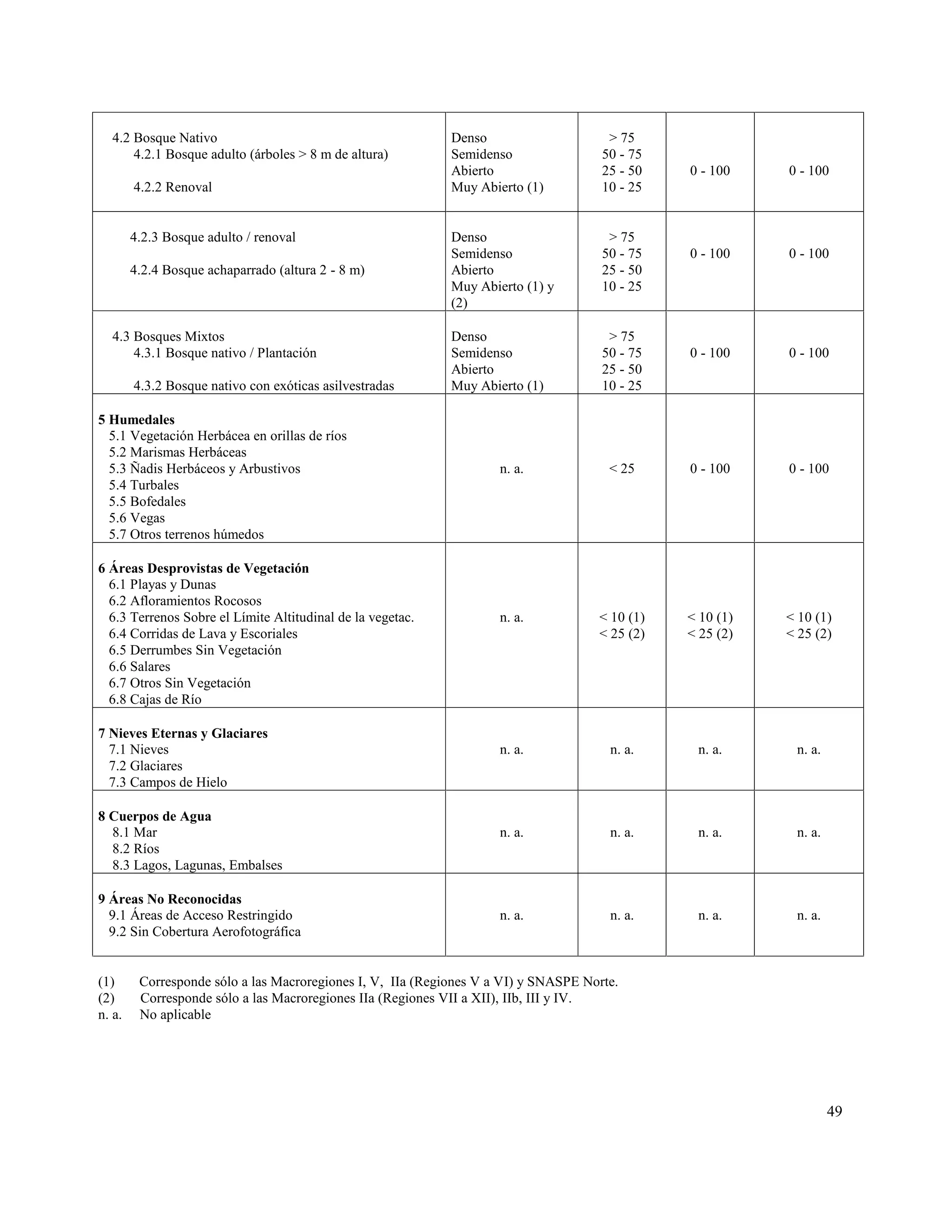 4.2 Bosque Nativo                                          Denso                     > 75
      4.2.1 Bosque adulto (árboles > 8 m de altura)          Semidenso                50 - 75
                                                             Abierto                  25 - 50   0 - 100    0 - 100
        4.2.2 Renoval                                        Muy Abierto (1)          10 - 25


        4.2.3 Bosque adulto / renoval                        Denso                     > 75
                                                             Semidenso                50 - 75   0 - 100    0 - 100
        4.2.4 Bosque achaparrado (altura 2 - 8 m)            Abierto                  25 - 50
                                                             Muy Abierto (1) y        10 - 25
                                                             (2)

  4.3 Bosques Mixtos                                         Denso                     > 75
      4.3.1 Bosque nativo / Plantación                       Semidenso                50 - 75   0 - 100    0 - 100
                                                             Abierto                  25 - 50
        4.3.2 Bosque nativo con exóticas asilvestradas       Muy Abierto (1)          10 - 25

5 Humedales
  5.1 Vegetación Herbácea en orillas de ríos
  5.2 Marismas Herbáceas
  5.3 Ñadis Herbáceos y Arbustivos                                   n. a.             < 25     0 - 100    0 - 100
  5.4 Turbales
  5.5 Bofedales
  5.6 Vegas
  5.7 Otros terrenos húmedos

6 Áreas Desprovistas de Vegetación
  6.1 Playas y Dunas
  6.2 Afloramientos Rocosos
  6.3 Terrenos Sobre el Límite Altitudinal de la vegetac.            n. a.           < 10 (1)   < 10 (1)   < 10 (1)
  6.4 Corridas de Lava y Escoriales                                                  < 25 (2)   < 25 (2)   < 25 (2)
  6.5 Derrumbes Sin Vegetación
  6.6 Salares
  6.7 Otros Sin Vegetación
  6.8 Cajas de Río

7 Nieves Eternas y Glaciares
  7.1 Nieves                                                         n. a.             n. a.     n. a.      n. a.
  7.2 Glaciares
  7.3 Campos de Hielo

8 Cuerpos de Agua
  8.1 Mar                                                            n. a.             n. a.     n. a.      n. a.
  8.2 Ríos
  8.3 Lagos, Lagunas, Embalses

9 Áreas No Reconocidas
  9.1 Áreas de Acceso Restringido                                    n. a.             n. a.     n. a.      n. a.
  9.2 Sin Cobertura Aerofotográfica


(1)      Corresponde sólo a las Macroregiones I, V, IIa (Regiones V a VI) y SNASPE Norte.
(2)      Corresponde sólo a las Macroregiones IIa (Regiones VII a XII), IIb, III y IV.
n. a.    No aplicable




                                                                                                                    49
 