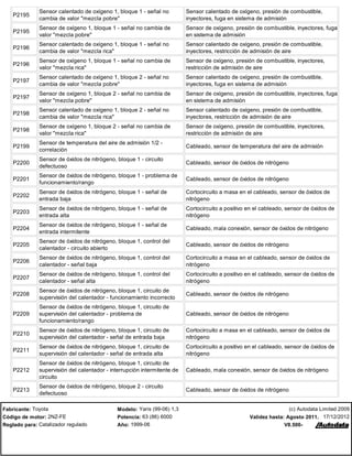 Manual códigos falhas toyota PDF