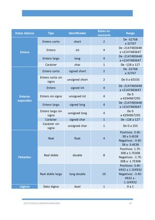 EDDY ESEQUIEL MORENO BENAVIDES 10
Datos básicos Tipo Identificador
Bytes en
memoria
Rango
Entero
Entero corto short 2
De -32768
a 32767
Entero int 4
De -2147483648
a +2147483647
Entero largo long 4
De -2147483648
a +2147483647
Carácter char 1 De -128 a 127
Enteros
especiales
Entero corto signed short 2
De -32768
a 32767
Entero corto sin
signo
unsigned short 2 De 0 a 65535
Entero signed int 4
De -2147483648
a +2147483647
Entero sin signo unsigned int 4
De 0
a 4294967295
Entero largo signed long 4
De -2147483648
a +2147483647
Entero largo sin
signo
unsigned long 4
De 0
a 4294967295
Carácter signed char 1 De -128 a 127
Carácter sin
signo
unsigned char 1 De 0 a 255
Flotantes
Real float 4
Positivos: 3.4E-
38 a 3.4E38
Negativos: -3.4E-
38 a -3.4E38
Real doble double 8
Positivos: 1.7E-
308 a 1.7E308
Negativos: -1.7E-
308 a -1.7E308
Real doble largo long double 10
Positivos: 3.4E-
4932 a 1.1E4932
Negativos: -3.4E-
4932 a -
1.1E4932
Lógicos Dato lógico bool 1 0 a 1
 