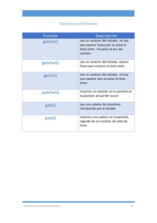 EDDY ESEQUIEL MORENO BENAVIDES 35
Funciones sin formato
Función Descripción
getche() Lee un carácter del teclado, no hay
que esperar hasta que se pulse la
tecla enter. Visualiza el eco del
carácter.
getchar() Lee un carácter del teclado, espera
hasta que se pulsa la tecla enter.
getch() Lee un carácter del teclado, no hay
que esperar que se pulse la tecla
enter.
putchar() Imprime un carácter en la pantalla en
la posición actual del cursor
gets() Lee una cadena de caracteres
introducida por el teclado
puts() Imprime una cadena en la pantalla,
seguida de un carácter de salto de
línea.
 