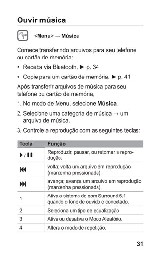 31
Ouvir música
Menu → Música
Comece transferindo arquivos para seu telefone
ou cartão de memória:
•	 Receba via Bluetooth. ► p. 34
•	 Copie para um cartão de memória. ► p. 41
Após transferir arquivos de música para seu
telefone ou cartão de memória,
1.	No modo de Menu, selecione Música.
2.	Selecione uma categoria de música → um
arquivo de música.
3.	Controle a reprodução com as seguintes teclas:
Tecla Função
/
Reproduzir, pausar, ou retomar a repro-
dução.
volta; volta um arquivo em reprodução
(mantenha pressionada).
avança; avança um arquivo em reprodução
(mantenha pressionada).
1
Ativa o sistema de som Surround 5.1
quando o fone de ouvido é conectado.
2 Seleciona um tipo de equalização
3 Ativa ou desativa o Modo Aleatório.
4 Altera o modo de repetição.
GT-E2262_Oi.indb 31 31/01/2013 09:47:20
 