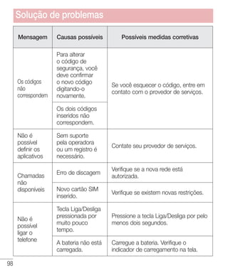 98
Mensagem Causas possíveis Possíveis medidas corretivas
Os códigos
não
correspondem
Para alterar
o código de
segurança, você
deve confirmar
o novo código
digitando-o
novamente.
Se você esquecer o código, entre em
contato com o provedor de serviços.
Os dois códigos
inseridos não
correspondem.
Não é
possível
definir os
aplicativos
Sem suporte
pela operadora
ou um registro é
necessário.
Contate seu provedor de serviços.
Chamadas
não
disponíveis
Erro de discagem
Verifique se a nova rede está
autorizada.
Novo cartão SIM
inserido.
Verifique se existem novas restrições.
Não é
possível
ligar o
telefone
Tecla Liga/Desliga
pressionada por
muito pouco
tempo.
Pressione a tecla Liga/Desliga por pelo
menos dois segundos.
A bateria não está
carregada.
Carregue a bateria. Verifique o
indicador de carregamento na tela.
Solução de problemas
 
