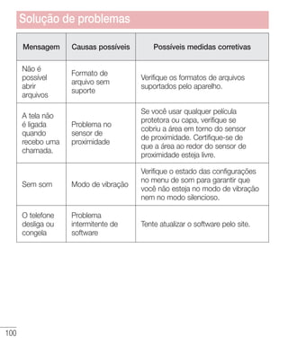 100
Mensagem Causas possíveis Possíveis medidas corretivas
Não é
possível
abrir
arquivos
Formato de
arquivo sem
suporte
Verifique os formatos de arquivos
suportados pelo aparelho.
A tela não
é ligada
quando
recebo uma
chamada.
Problema no
sensor de
proximidade
Se você usar qualquer película
protetora ou capa, verifique se
cobriu a área em torno do sensor
de proximidade. Certifique-se de
que a área ao redor do sensor de
proximidade esteja livre.
Sem som Modo de vibração
Verifique o estado das configurações
no menu de som para garantir que
você não esteja no modo de vibração
nem no modo silencioso.
O telefone
desliga ou
congela
Problema
intermitente de
software
Tente atualizar o software pelo site.
Solução de problemas
 