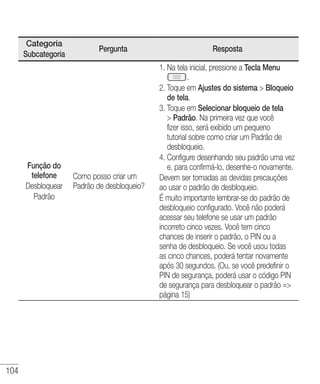 104
Categoria
Subcategoria
Pergunta Resposta
Função do
telefone
Desbloquear
Padrão
Como posso criar um
Padrão de desbloqueio?
1. Na tela inicial, pressione a Tecla Menu
.
2. Toque em Ajustes do sistema  Bloqueio
de tela.
3. Toque em Selecionar bloqueio de tela
 Padrão. Na primeira vez que você
fizer isso, será exibido um pequeno
tutorial sobre como criar um Padrão de
desbloqueio.
4. Configure desenhando seu padrão uma vez
e, para confirmá-lo, desenhe-o novamente.
Devem ser tomadas as devidas precauções
ao usar o padrão de desbloqueio.
É muito importante lembrar-se do padrão de
desbloqueio configurado. Você não poderá
acessar seu telefone se usar um padrão
incorreto cinco vezes. Você tem cinco
chances de inserir o padrão, o PIN ou a
senha de desbloqueio. Se você usou todas
as cinco chances, poderá tentar novamente
após 30 segundos. (Ou, se você predefinir o
PIN de segurança, poderá usar o código PIN
de segurança para desbloquear o padrão =
página 15)
 