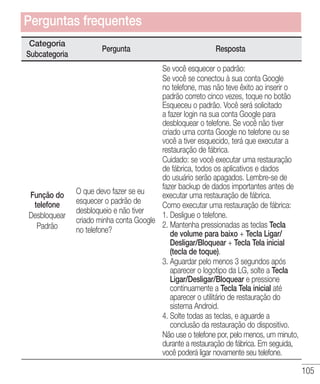 105
Categoria
Subcategoria
Pergunta Resposta
Função do
telefone
Desbloquear
Padrão
O que devo fazer se eu
esquecer o padrão de
desbloqueio e não tiver
criado minha conta Google
no telefone?
Se você esquecer o padrão:
Se você se conectou à sua conta Google
no telefone, mas não teve êxito ao inserir o
padrão correto cinco vezes, toque no botão
Esqueceu o padrão. Você será solicitado
a fazer login na sua conta Google para
desbloquear o telefone. Se você não tiver
criado uma conta Google no telefone ou se
você a tiver esquecido, terá que executar a
restauração de fábrica.
Cuidado: se você executar uma restauração
de fábrica, todos os aplicativos e dados
do usuário serão apagados. Lembre-se de
fazer backup de dados importantes antes de
executar uma restauração de fábrica.
Como executar uma restauração de fábrica:
1. Desligue o telefone.
2. Mantenha pressionadas as teclas Tecla
de volume para baixo + Tecla Ligar/
Desligar/Bloquear + Tecla Tela inicial
(tecla de toque).
3. Aguardar pelo menos 3 segundos após
aparecer o logotipo da LG, solte a Tecla
Ligar/Desligar/Bloquear e pressione
continuamente a Tecla Tela inicial até
aparecer o utilitário de restauração do
sistema Android.
4. Solte todas as teclas, e aguarde a
conclusão da restauração do dispositivo.
Não use o telefone por, pelo menos, um minuto,
durante a restauração de fábrica. Em seguida,
você poderá ligar novamente seu telefone.
Perguntas frequentes
 