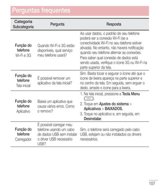 107
Categoria
Subcategoria
Pergunta Resposta
Função do
telefone
Wi-Fi e 3G
Quando Wi-Fi e 3G estão
disponíveis, qual serviço
meu telefone usará?
Ao usar dados, o padrão do seu telefone
poderá ser a conexão Wi-Fi (se a
conectividade Wi-Fi no seu telefone estiver
ativada). No entanto, não haverá notificação
quando seu telefone alternar as conexões.
Para saber qual conexão de dados está
sendo usada, verifique o ícone 3G ou Wi-Fi na
parte superior da tela.
Função do
telefone
Tela inicial
É possível remover um
aplicativo da tela inicial?
Sim. Basta tocar e segurar o ícone até que o
ícone de lixeira apareça na parte superior e
no centro da tela. Em seguida, sem erguer o
dedo, arraste o ícone para a lixeira.
Função do
telefone
Aplicativo
Baixei um aplicativo que
causa vários erros. Como
o removo?
1. Na tela inicial, pressione a Tecla Menu
.
2. Toque em Ajustes do sistema 
Aplicativos  BAIXADOS.
3. Toque no aplicativo e, em seguida, em
Desinstalar.
Função do
telefone
Carregador
É possível carregar meu
telefone usando um cabo
de dados USB sem instalar
o driver USB necessário
USB?
Sim, o telefone será carregado pelo cabo
USB, estejam ou não instalados os drivers
necessários.
Perguntas frequentes
 