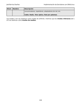 Joel Barrios Dueñas Implementación de Servidores con GNU/Linux
Nivel Nombre Descripción
concentradores, repetidores, adaptadores de red, etc.
Cable, Radio, fibra óptica, Red por palomas.
Los niveles 7 al 4 se clasifican como niveles de anfitrión, mientras que los niveles inferiores del 1
al 3 se clasifican como niveles de medios.
149
 