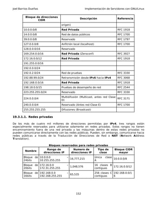Joel Barrios Dueñas Implementación de Servidores con GNU/Linux
Bloque de direcciones
CIDR
Descripción Referencia
origen)
10.0.0.0/8 Red Privada RFC 1918
14.0.0.0/8 Red de datos públicos RFC 1700
39.0.0.0/8 Reservado RFC 1797
127.0.0.0/8 Anfitrión local (localhost) RFC 1700
128.0.0.0/16 Reservado
169.254.0.0/16 Red Privada (Zeroconf) RFC 3927
172.16.0.0/12 Red Privada RFC 1918
191.255.0.0/16
192.0.0.0/24
192.0.2.0/24 Red de pruebas RFC 3330
192.88.99.0/24 Retransmisión desde IPv6 hacia IPv4 RFC 3068
192.168.0.0/16 Red Privada RFC 1918
198.18.0.0/15 Pruebas de desempeño de red RFC 2544
223.255.255.0/24 Reservado RFC 3330
224.0.0.0/4
Multidifusión (Multicast, antes red Clase
D)
RFC 3171
240.0.0.0/4 Reservado (Antes red Clase E) RFC 1700
255.255.255.255 Difusiones (Broadcast)
19.3.1.1. Redes privadas
De los más de cuatro mil millones de direcciones permitidas por IPv4, tres rangos están
especialmente reservados para utilizarse solamente en redes privadas. Estos rangos no tienen
encaminamiento fuera de una red privada y las máquinas dentro de estas redes privadas no
pueden comunicarse directamente con las redes públicas. Pueden, sin embargo, comunicarse hacia
redes públicas a través de la Traducción de Direcciones de Red o NAT (Network Address
Translation).
Bloques reservados para redes privadas
Nombre
Rango de
direcciones IP
Numero de
direcciones IP
Tipo de
clase
Bloque CIDR
mayor
Bloque de
24bits
10.0.0.0 –
10.255.255.255
16,777,215
Única clase
A
10.0.0.0/8
Bloque de
20bits
172.16.0.0 –
172.31.255.255
1,048,576
16 clases B
contiguas
172.16.0.0/12
Bloque de
16bits
192.168.0.0 –
192.168.255.255
65,535
256 clases C
contiguas
192.168.0.0/1
6
152
 