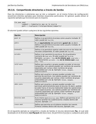 Joel Barrios Dueñas Implementación de Servidores con GNU/Linux
29.3.6. Compartiendo directorios a través de Samba
Para los directorios o volúmenes que se irán a compartir, en el mismo fichero de configuración
encontrará distintos ejemplos para distintas situaciones particulares. En general, puede utilizar el
siguiente ejemplo que funcionará para la mayoría:
[Lo_que_sea]
comment = Comentario que se le ocurra
path = /cualquier/ruta/que/desee/compartir
El volumen puede utilizar cualquiera de las siguientes opciones:
Opción Descripción
guest ok Define si se permitirá el acceso como usuario invitado. El
valor puede ser Yes o No.
public Es un equivalente del parámetro guest ok, es decir,
define si se permitirá el acceso como usuario invitado. El
valor puede ser Yes o No.
browseable Define si se permitirá mostrar este recurso en las listas de
recursos compartidos. El valor puede ser Yes o No.
writable Define si ser permitirá la escritura. Es el parámetro
contrario de read only. El valor puede ser Yes o No.
Ejemplos: «writable = Yes» es lo mismo que «read only =
No». Obviamente «writable = No» es lo mismo que «read
only = Yes»
valid users Define que usuarios o grupos pueden acceder al recurso
compartido. Los valores pueden ser nombres de usuarios
separados por comas o bien nombres de grupo
antecedidos por una @. Ejemplo: fulano, mengano,
@administradores
write list Define qué usuarios o grupos pueden acceder con
permiso de escritura. Los valores pueden ser nombres de
usuarios separados por comas o bien nombres de grupo
antecedidos por una @. Ejemplo: fulano, mengano,
@administradores
admin users Define qué usuarios o grupos pueden acceder con
permisos administrativos para el recurso. Es decir, podrán
acceder hacia el recurso realizando todas las operaciones
como súperusuarios. Los valores pueden ser nombres de
usuarios separados por comas o bien nombres de grupo
antecedidos por una @. Ejemplo: fulano, mengano,
@administradores
directory mask Es lo mismo que directory mode. Define qué permiso en el
sistema tendrán los subdirectorios creados dentro del
recurso. Ejemplo: 1777
create mask Define qué permiso en el sistema tendrán los nuevos
ficheros creados dentro del recurso. Ejemplo: 0644
En el siguiente ejemplo se compartirá a través de Samba el recurso denominado ftp, el cual está
localizado en el directorio /var/ftp/pub del disco duro. Se permitirá el acceso a cualquiera pero será
204
 