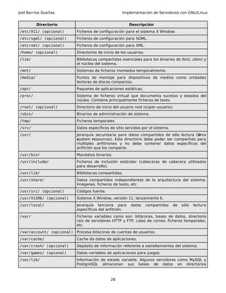 Joel Barrios Dueñas Implementación de Servidores con GNU/Linux
Directorio Descripción
/etc/X11/ (opcional) Ficheros de configuración para el sistema X Window.
/etc/sgml/ (opcional) Ficheros de configuración para SGML.
/etc/xml/ (opcional) Ficheros de configuración para XML.
/home/ (opcional) Directorios de inicio de los usuarios.
/lib/ Bibliotecas compartidas esenciales para los binarios de /bin/, /sbin/ y
el núcleo del sistema.
/mnt/ Sistemas de ficheros montados temporalmente.
/media/ Puntos de montaje para dispositivos de medios como unidades
lectoras de discos compactos.
/opt/ Paquetes de aplicaciones estáticas.
/proc/ Sistema de ficheros virtual que documenta sucesos y estados del
núcleo. Contiene principalmente ficheros de texto.
/root/ (opcional) Directorio de inicio del usuario root (súper-usuario).
/sbin/ Binarios de administración de sistema.
/tmp/ Ficheros temporales
/srv/ Datos específicos de sitio servidos por el sistema.
/usr/ Jerarquía secundaria para datos compartidos de sólo lectura (Unix
system resources). Este directorio debe poder ser compartido para
múltiples anfitriones y no debe contener datos específicos del
anfitrión que los comparte.
/usr/bin/ Mandatos binarios.
/usr/include/ Ficheros de inclusión estándar (cabeceras de cabecera utilizados
para desarrollo).
/usr/lib/ Bibliotecas compartidas.
/usr/share/ Datos compartidos independientes de la arquitectura del sistema.
Imágenes, ficheros de texto, etc.
/usr/src/ (opcional) Códigos fuente.
/usr/X11R6/ (opcional) Sistema X Window, versión 11, lanzamiento 6.
/usr/local/ Jerarquía terciaria para datos compartidos de sólo lectura
específicos del anfitrión.
/var/ Ficheros variables como son: bitácoras, bases de datos, directorio
raíz de servidores HTTP y FTP, colas de correo, ficheros temporales,
etc.
/var/account/ (opcional) Procesa bitácoras de cuentas de usuarios.
/var/cache/ Cache da datos de aplicaciones.
/var/crash/ (opcional) Depósito de información referente a estrellamientos del sistema.
/var/games/ (opional) Datos variables de aplicaciones para juegos.
/var/lib/ Información de estado variable. Algunos servidores como MySQL y
PostgreSQL almacenan sus bases de datos en directorios
28
 