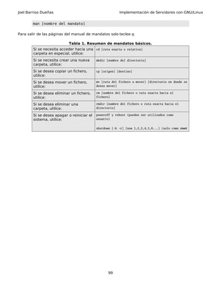 Joel Barrios Dueñas Implementación de Servidores con GNU/Linux
man [nombre del mandato]
Para salir de las páginas del manual de mandatos solo teclee q.
Tabla 1. Resumen de mandatos básicos.
Si se necesita acceder hacia una
carpeta en especial, utilice:
cd [ruta exacta o relativa]
Si se necesita crear una nueva
carpeta, utilice:
mkdir [nombre del directorio]
Si se desea copiar un fichero,
utilice:
cp [origen] [destino]
Si se desea mover un fichero,
utilice:
mv [ruta del fichero a mover] [directorio en donde se
desea mover]
Si se desea eliminar un fichero,
utilice:
rm [nombre del fichero o ruta exacta hacia el
fichero]
Si se desea eliminar una
carpeta, utilice:
rmdir [nombre del fichero o ruta exacta hacia el
directorio]
Si se desea apagar o reiniciar el
sistema, utilice:
poweroff y reboot (pueden ser utilizados como
usuario)
shutdown [-h -r] [now 1,2,3,4,5,6...] (solo como root
99
 