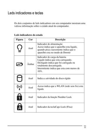 Leds indicadores e teclas

    Os dois conjuntos de leds indicadores em seu computador mostram uma
    valiosa informação sobre o estádo atual do computador.


    Leds indicadores do estado
     Figura      Cor                       Descrição
                         Indicador de alimentação
                         Aceso indica que o aparelho esta ligado,
                 Azul
                         quando pisca suavemente indica que o
                         aparelho esta no modo de Dormir
                         Indicador de carga da bateria
                         Ligado indica que esta carregando.
                         Desligado indica que foi carregada ou
                Âmbar
                         totalmente descarregada.
                         Intermitente indica que esta com menos de
                         10%.

                 Azul    Indica a atividade do disco rígido


                         Aceso indica que a WLAN (rede sem fio) esta
                 Azul
                         ligada


                 Azul    Indicador da função Number Lock


                 Azul    Indicador da teclaCaps Lock (Fixa)




                                                                       11
 