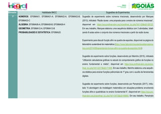 Bimestre Habilidade BNCC Sugestões de Experimentos
1º NÚMEROS: EF09MA01; EF09MA01-A; EF09MA02-A; EF09MA02-B;
EF09MA02-C
ÁLGEBRA: EF09MA06-A; EF09MA06-B; EF09MA06-H
GEOMETRIA: EF09MA12-A; EF09MA12-B
PROBABILIDADES E ESTATÍSTICA: EF09MA20
Sugestão de experimento sobre números irracionais, desenvolvido por Marques
(2013), intitulado “Razão áurea: uma proposta para o ensino de números irracionais”,
disponível em https://sca.profmat-sbm.org.br/profmat_tcc.php?id1=25&id2=28122.
Em seu trabalho, Marques elaborou uma sequência didática com 3 atividades, totali-
zando 8 aulas sobre o conjunto dos números irracionais a partir da razão áurea.
Experimento para discutir função afim na quadra de esportes, disponível na página do
laboratório sustentável de matemática (https://www.laboratoriosustentaveldematema-
tica.com/2014/08/aprendendo-funcao-afim-na-quadra-de-esportes.html)
Sugestão de experimento sobre funções, desenvolvido por Marinho (2015), intitulado
“Utilizando calculadoras gráficas no estudo do comportamento gráfico de funções no
ensino fundamental e médio”, disponível em https://sca.profmat-sbm.org.br/pro-
fmat_tcc.php?id1=2217&id2=71406. Em seu trabalho, Marinho elaborou uma sequên-
cia didática para ensinar funções polinomiais de 1º grau com o auxílio de ferramentas
digitais.
Sugestão de experimento sobre funções, desenvolvido por Pamphylio (2017), intitu-
lado “A abordagem da modelagem matemática em situações-problema envolvendo
funções afins e quadráticas no ensino fundamental II”, disponível em https://sca.pro-
fmat-sbm.org.br/profmat_tcc.php?id1=3472&id2=95665. Em seu trabalho, Pamphylio
 