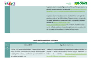 Sugestão de Experimento sobre Trigonometria no Triângulo Retângulo, disponível na
página do laboratório sustentável de matemática https://www.laboratoriosustentavel-
dematematica.com/2018/06/razoes-trigonometricas-sao-razoes-equivalentes.html.
Sugestão de Experimento sobre o ensino de relações métricas no triângulo retân-
gulo, desenvolvido por Vaz (2021), intitulado “Relações métricas no triângulo retân-
gulo através da linguagem de programação Scratch: uma proposta de atividades”,
disponível em https://sca.profmat-sbm.org.br/pro-
fmat_tcc.php?id1=5882&id2=171053530. Em seu trabalho, Vaz elabora uma se-
quência de 8 aulas para desenvolver atividades práticas envolvendo relações métri-
cas no triângulo retângulo utilizando a linguagem de blocos Scratch.
Práticas Experimentais Sugeridas - Ensino Médio
Matemática 1ª Série Ensino Médio
Bimes-
tre
Habilidade BNCC Sugestões de Experimentos
1º (EM13MAT313) Utilizar, quando necessário, a notação científica para ex-
pressar uma medida, compreendendo as noções de algarismos significa-
tivos e algarismos duvidosos, e reconhecendo que toda medida é inevita-
velmente acompanhada de erro.
Sugestão de Experimento sobre a caixa misteriosa para o começo do ano letivo (Ex-
perimento que aborda o método científico), disponível na página do laboratório sus-
tentável de matemática. https://www.laboratoriosustentaveldematema-
tica.com/2016/02/caixas-misteriosas-para-abrir-ano-letivo.html.
 