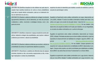 (EM13MAT106) Identificar situações da vida cotidiana nas quais seja ne-
cessário fazer escolhas levando-se em conta os riscos probabilísticos
(usar este ou aquele método contraceptivo, optar por um tratamento mé-
dico em detrimento de outro etc.).
sequência de aulas de matemática para trabalhar conceitos de estatística a partir da
proposta de aprendizagem criativa.
2º (EM13MAT310) Resolver e elaborar problemas de contagem envolvendo
agrupamentos ordenáveis ou não de elementos, por meio dos princípios
multiplicativo e aditivo, recorrendo a estratégias diversas, como o dia-
grama de árvore.
Sugestão de Experimento sobre análise combinatória com jogos, desenvolvido por
Lima (2020), intitulado “O ensino de análise combinatória mediado pelo lúdico: uma
prática com jogos numa escola de educação básica”, disponível em https://sca.pro-
fmat-sbm.org.br/profmat_tcc.php?id1=5588&id2=171053246. Em seu trabalho, Lima
desenvolve uma sequência didática de 30 aulas para trabalhar, em sua integralidade,
os conceitos da análise combinatória com o auxílio de três jogos.
Sugestão de experimento sobre análise combinatória, desenvolvido por Campos
(2020), intitulado “Atividades escolares que envolvem análise combinatória, a partir da
expectativa do desenvolvimento da habilidade de contagem, segundo a BNCC”, dis-
ponível em https://sca.profmat-sbm.org.br/pro-
fmat_tcc.php?id1=5316&id2=170870231. Em seu trabalho, Campos apresenta uma
sequência de 4 aulas para desenvolver as habilidades da BNCC relacionadas à con-
tagem. Campos ainda propões uma série de atividades para trabalhadas as habilida-
des da BNCC nas séries finais do Ensino Fundamental II e no Ensino Médio.
Sugestão de experimento sobre análise combinatória com o jogo dominó, desenvol-
vido por Lima (2018), intitulado “A análise combinatória com o jogo de dominó: o lus-
(EM13MAT311) Identificar e descrever o espaço amostral de eventos ale-
atórios, realizando contagem das possibilidades, para resolver e elaborar
problemas que envolvem o cálculo da probabilidade.
(EM13MAT312) Resolver e elaborar problemas que envolvem o cálculo de
probabilidade de eventos em experimentos aleatórios sucessivos.
(EM13MAT511) Reconhecer a existência de diferentes tipos de espaços
amostrais, discretos ou não, e de eventos, equiprováveis ou não, e inves-
tigar implicações no cálculo de probabilidades.
 