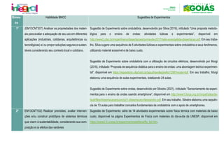 Bimes-
tre
Habilidade BNCC Sugestões de Experimentos
1º (EM13CNT307) Analisar as propriedades dos materi-
ais para avaliar a adequação de seu uso em diferentes
aplicações (industriais, cotidianas, arquitetônicas ou
tecnológicas) e/ ou propor soluções seguras e susten-
táveis considerando seu contexto local e cotidiano.
Sugestão de Experimento sobre ondulatória, desenvolvido por Silva (2019), intitulado “Uma proposta metodo-
lógica para o ensino de ondas: atividades lúdicas e experimentais”, disponível em
http://www2.ufac.br/mnpef/menu/dissertacoes/turma-de-2017/helio-evangelista-dissertacao.pdf. Em seu traba-
lho, Silva sugere uma sequência de 5 atividades lúdicas e experimentais sobre ondulatória e seus fenômenos,
utilizando material acessível e de baixo custo.
Sugestão de Experimento sobre ondulatória com a utilização de circuitos elétricos, desenvolvido por Murgi
(2016), intitulado “Proposta de sequência didática para o ensino de ondas: uma abordagem teórico-experimen-
tal”, disponível em https://repositorio.ufgd.edu.br/jspui/handle/prefix/1299?mode=full. Em seu trabalho, Murgi
elaborou uma sequência de aulas experimentais, totalizando 24 aulas.
Sugestão de Experimento sobre ondas, desenvolvido por Silveira (2021), intitulado “Sensoriamento de experi-
mentos para o ensino de ondas usando smartphone”, disponível em http://www1.fisica.org.br/mnpef/sites/de-
fault/files/dissertacaoarquivo/p21-dissertacao-Alexsandro.pdf. Em seu trabalho, Silveira elaborou uma sequên-
cia de 13 aulas para trabalhar conceitos fundamentais da ondulatória com o apoio de smartphones.
2º EM13CNT102) Realizar previsões, avaliar interven-
ções e/ou construir protótipos de sistemas térmicos
que visem à sustentabilidade, considerando sua com-
posição e os efeitos das variáveis
Sugestão de Experimento: série de 14 atividades experimentais sobre física térmica com materiais de baixo
custo, disponível na página Experimentos de Física com materiais do dia-a-dia da UNESP, disponível em
https://www2.fc.unesp.br/experimentosdefisica/fte_list.htm.
 