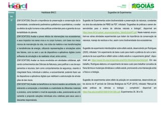 Bimes-
tre
Habilidade BNCC Sugestões de Experimentos
1º (EM13CNT206) Discutir a importância da preservação e conservação da bi-
odiversidade, considerando parâmetros qualitativos e quantitativos, e avaliar
os efeitos da ação humana e das políticas ambientais para a garantia da sus-
tentabilidade do planeta.
Sugestão de Experimentos sobre biodiversidade e preservação da natureza, constantes
na obra dos estudantes de PIBID da FEF, intitulado “Sugestões de práticas a serem de-
senvolvidas para o ensino de ciências naturais e biologia”, disponível em
https://www.fef.br/upload_arquivos/geral/arq_5aba3c3cbd47f.pdf. Neste material, encon-
tram-se várias atividades experimentais que tratam da importância da conservação da
natureza, manejo de resíduos e lixo, assim como biodiversidade dos ecossistemas.
Sugestão de experimento interdisciplinar sobre efeito estufa, desenvolvido por Rodrigues
(2020), intitulado “Um experimento de baixo custo para medir a potência do sol e a tem-
peratura da sua superfície e refletir sobre o efeito estufa e o aquecimento global”, dispo-
nível em https://www2.ifrn.edu.br/ojs/index.php/HOLOS/article/view/5442/pdf. Em seu
trabalho, Rodrigues elaborou um experimento de baixo custo para trabalhar conceitos de
física térmica e mudanças climáticas e o efeito estufa, promovendo uma intersecção entre
a física e a biologia.
Sugestão de experimentos sobre efeito da poluição em ecossistemas, desenvolvido pe-
los alunos do 4º período de Ciências Biológicas da FCJP (2015), intitulado “Manual de
aulas práticas de ciências e biologia - compêndio”, disponível em
https://fcjp.edu.br/pdf/20150619104130fc.pdf. Experimentos 35, 36 e 53.
(EM13CNT203) Avaliar e prever efeitos de intervenções nos ecossistemas,
e seus impactos nos seres vivos e no corpo humano, com base nos meca-
nismos de manutenção da vida, nos ciclos da matéria e nas transformações
e transferências de energia, utilizando representações e simulações sobre
tais fatores, com ou sem o uso de dispositivos e aplicativos digitais (como
softwares de simulação e de realidade virtual, entre outros).
(EM13CNT306) Avaliar os riscos envolvidos em atividades cotidianas, apli-
cando conhecimentos das Ciências da Natureza, para justificar o uso de equi-
pamentos e recursos, bem como comportamentos de segurança, visando à
integridade física, individual e coletiva, e socioambiental, podendo fazer uso
de dispositivos e aplicativos digitais que viabilizem a estruturação de simula-
ções de tais riscos.
(EM13CNT104) Avaliar os benefícios e os riscos à saúde e ao ambiente, con-
siderando a composição, a toxicidade e a reatividade de diferentes materiais
e produtos, como também o nível de exposição a eles, posicionando-se criti-
camente e propondo soluções individuais e/ou coletivas para seus usos e
descartes responsáveis.
 