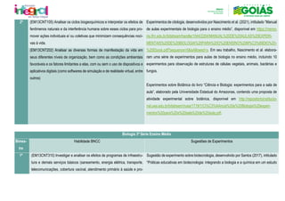 2º (EM13CNT105) Analisar os ciclos biogeoquímicos e interpretar os efeitos de
fenômenos naturais e da interferência humana sobre esses ciclos para pro-
mover ações individuais e/ ou coletivas que minimizem consequências noci-
vas à vida.
Experimentos de citologia, desenvolvidos por Nascimento et al. (2021), intitulado “Manual
de aulas experimentais de biologia para o ensino médio”, disponível em https://memo-
ria.ifrn.edu.br/bitstream/handle/1044/2204/MANUAL%20DE%20AULAS%20EXPERI-
MENTAIS%20DE%20BIOLOGIA%20PARA%20O%20ENSINO%20M%C3%89DIO%20-
%20Ebook.pdf?sequence=5&isAllowed=y. Em seu trabalho, Nascimento et al. elabora-
ram uma série de experimentos para aulas de biologia no ensino médio, incluindo 10
experimentos para observação de estruturas de células vegetais, animais, bactérias e
fungos.
Experimentos sobre Botânica do livro “Ciência e Biologia: experimentos para a sala de
aula”, elaborado pela Universidade Estadual do Amazonas, contendo uma proposta de
atividade experimental sobre botânica, disponível em http://repositorioinstitucio-
nal.uea.edu.br/bitstream/riuea/1719/1/Ci%C3%AAncia%20e%20Biologia%20experi-
mentos%20para%20a%20sala%20de%20aula.pdf.
(EM13CNT202) Analisar as diversas formas de manifestação da vida em
seus diferentes níveis de organização, bem como as condições ambientais
favoráveis e os fatores limitantes a elas, com ou sem o uso de dispositivos e
aplicativos digitais (como softwares de simulação e de realidade virtual, entre
outros)
Biologia 3ª Série Ensino Médio
Bimes-
tre
Habilidade BNCC Sugestões de Experimentos
1º (EM13CNT310) Investigar e analisar os efeitos de programas de infraestru-
tura e demais serviços básicos (saneamento, energia elétrica, transporte,
telecomunicações, cobertura vacinal, atendimento primário à saúde e pro-
Sugestão de experimento sobre biotecnologia, desenvolvido por Santos (2017), intitulado
“Práticas educativas em biotecnologia: integrando a biologia e a química em um estudo
 
