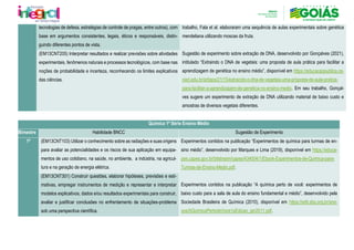 tecnologias de defesa, estratégias de controle de pragas, entre outros), com
base em argumentos consistentes, legais, éticos e responsáveis, distin-
guindo diferentes pontos de vista.
trabalho, Fala et al. elaboraram uma sequência de aulas experimentais sobre genética
mendeliana utilizando moscas da fruta.
Sugestão de experimento sobre extração de DNA, desenvolvido por Gonçalves (2021),
intitulado “Extraindo o DNA de vegetais: uma proposta de aula prática para facilitar a
aprendizagem de genética no ensino médio”, disponível em https://educacaopublica.ce-
cierj.edu.br/artigos/21/15/extraindo-o-dna-de-vegetais-uma-proposta-de-aula-pratica-
para-facilitar-a-aprendizagem-de-genetica-no-ensino-medio. Em seu trabalho, Gonçal-
ves sugere um experimento de extração de DNA utilizando material de baixo custo e
amostras de diversos vegetais diferentes.
(EM13CNT205) Interpretar resultados e realizar previsões sobre atividades
experimentais, fenômenos naturais e processos tecnológicos, com base nas
noções de probabilidade e incerteza, reconhecendo os limites explicativos
das ciências.
Química 1ª Série Ensino Médio
Bimestre Habilidade BNCC Sugestão de Experimento
1º (EM13CNT103) Utilizar o conhecimento sobre as radiações e suas origens
para avaliar as potencialidades e os riscos de sua aplicação em equipa-
mentos de uso cotidiano, na saúde, no ambiente, a indústria, na agricul-
tura e na geração de energia elétrica.
Experimentos contidos na publicação “Experimentos de química para turmas de en-
sino médio”, desenvolvido por Marques e Lima (2019), disponível em https://educa-
pes.capes.gov.br/bitstream/capes/434004/1/Ebook-Experimentos-de-Quimica-para-
Turmas-de-Ensino-Medio.pdf.
Experimentos contidos na publicação “A química perto de você: experimentos de
baixo custo para a sala de aula do ensino fundamental e médio”, desenvolvido pela
Sociedade Brasileira de Química (2010), disponível em https://edit.sbq.org.br/ane-
xos/AQuimicaPertodeVoce1aEdicao_jan2011.pdf.
(EM13CNT301) Construir questões, elaborar hipóteses, previsões e esti-
mativas, empregar instrumentos de medição e representar e interpretar
modelos explicativos, dados e/ou resultados experimentais para construir,
avaliar e justificar conclusões no enfrentamento de situações-problema
sob uma perspectiva científica.
 